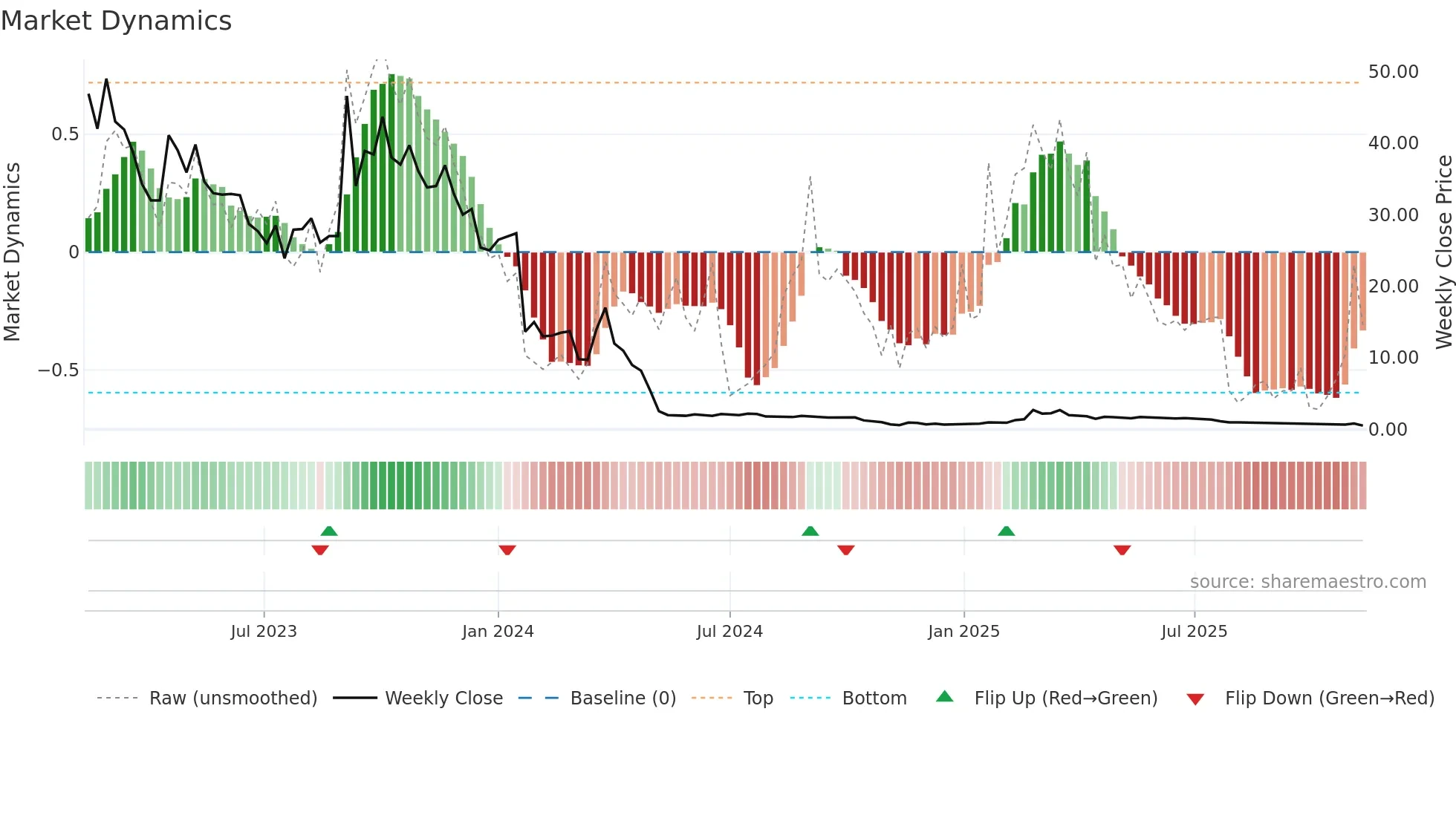 PALLAS weekly Market Dynamics chart