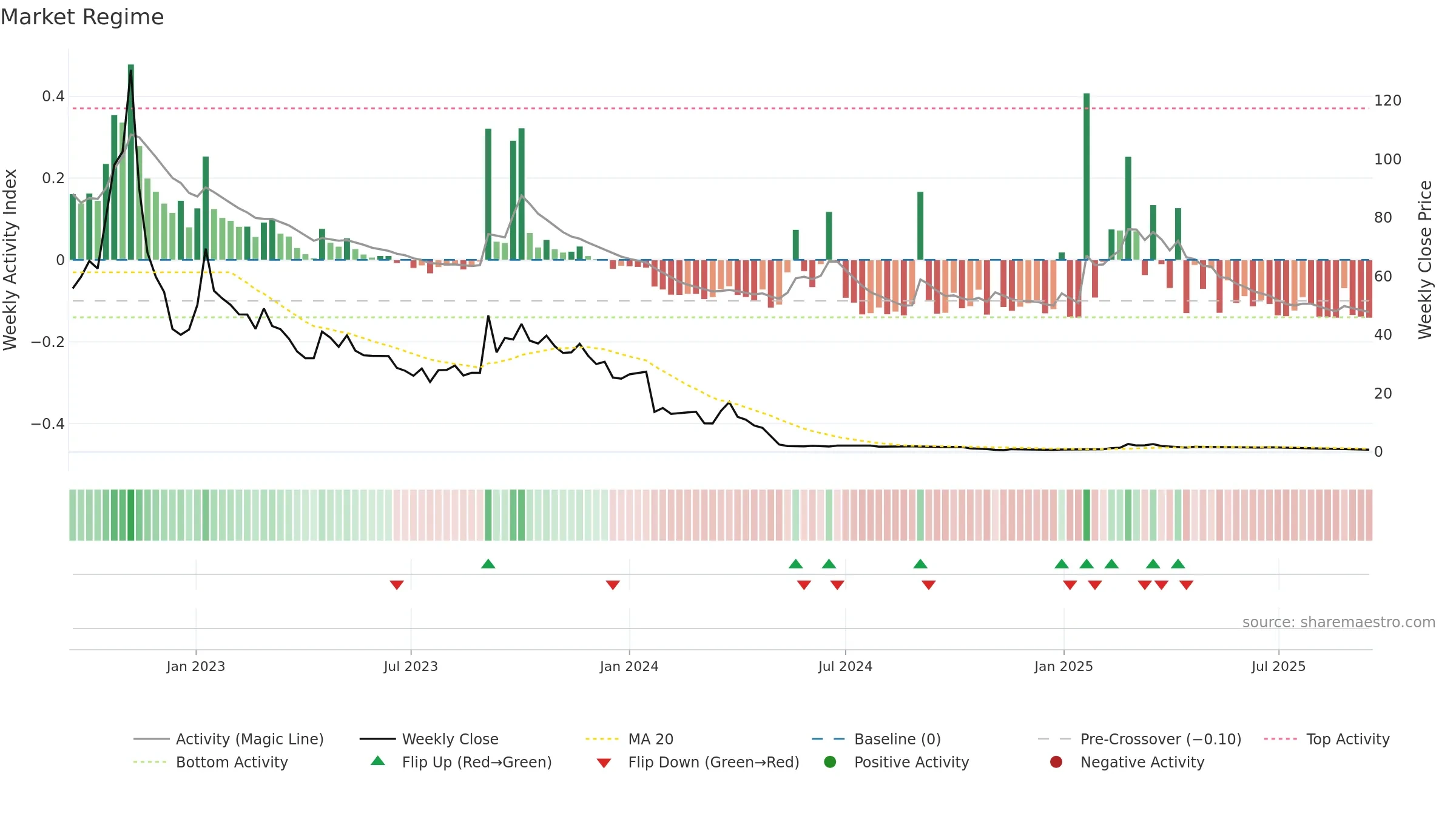 PALLAS weekly Market Snapshot chart, closing 2025-09-15.