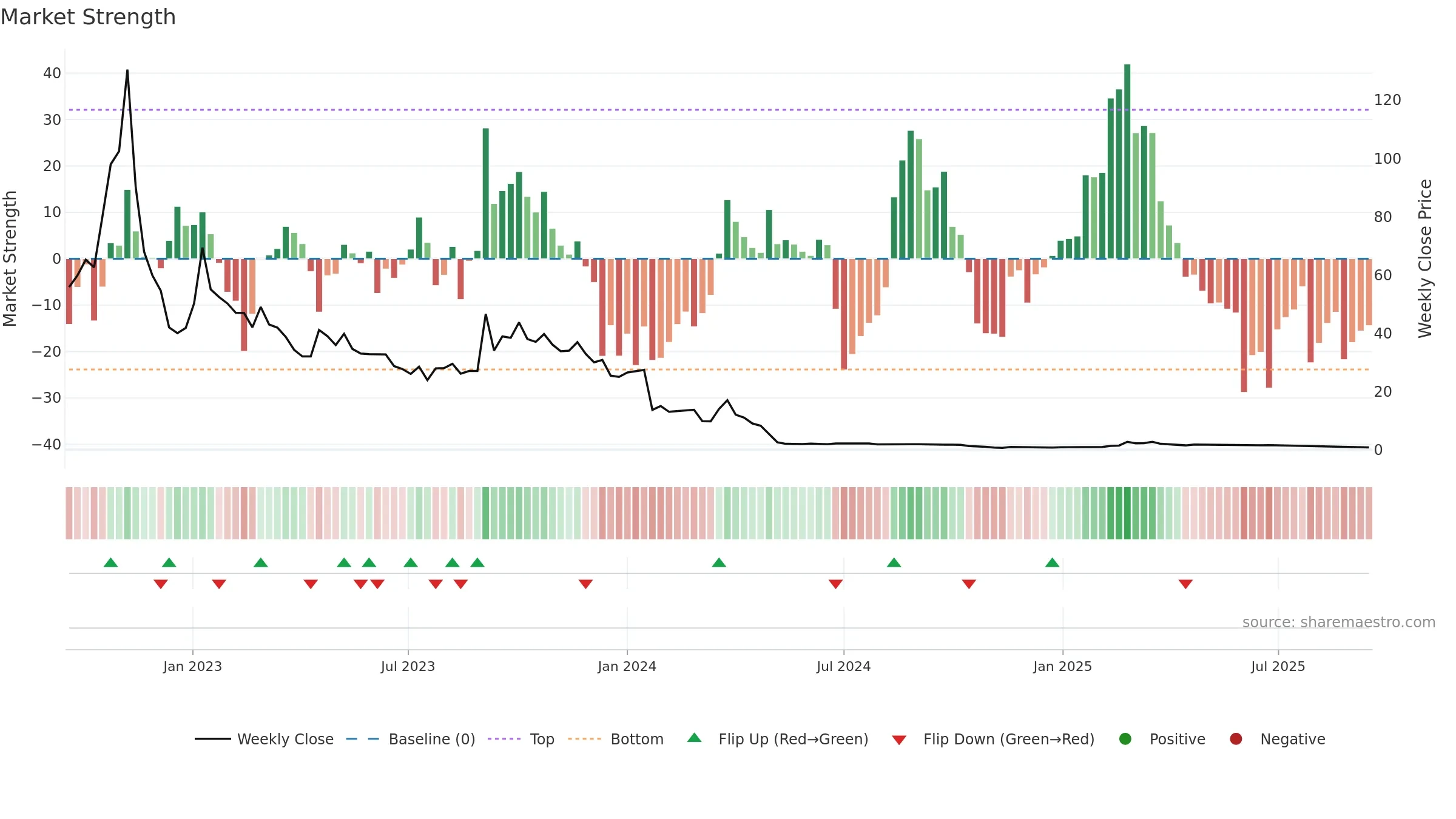 PALLAS weekly Market Strength chart, closing 2025-09-15.