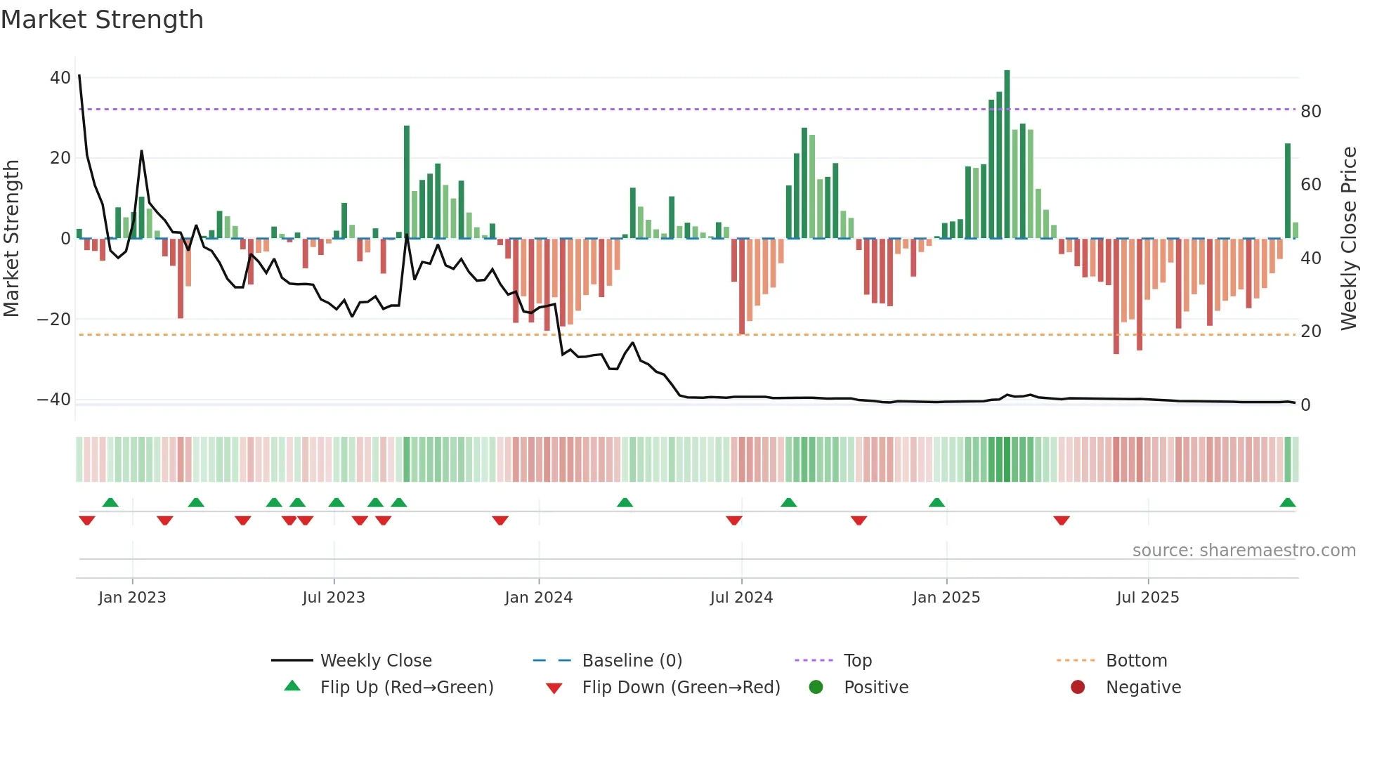 PALLAS weekly Market Strength chart