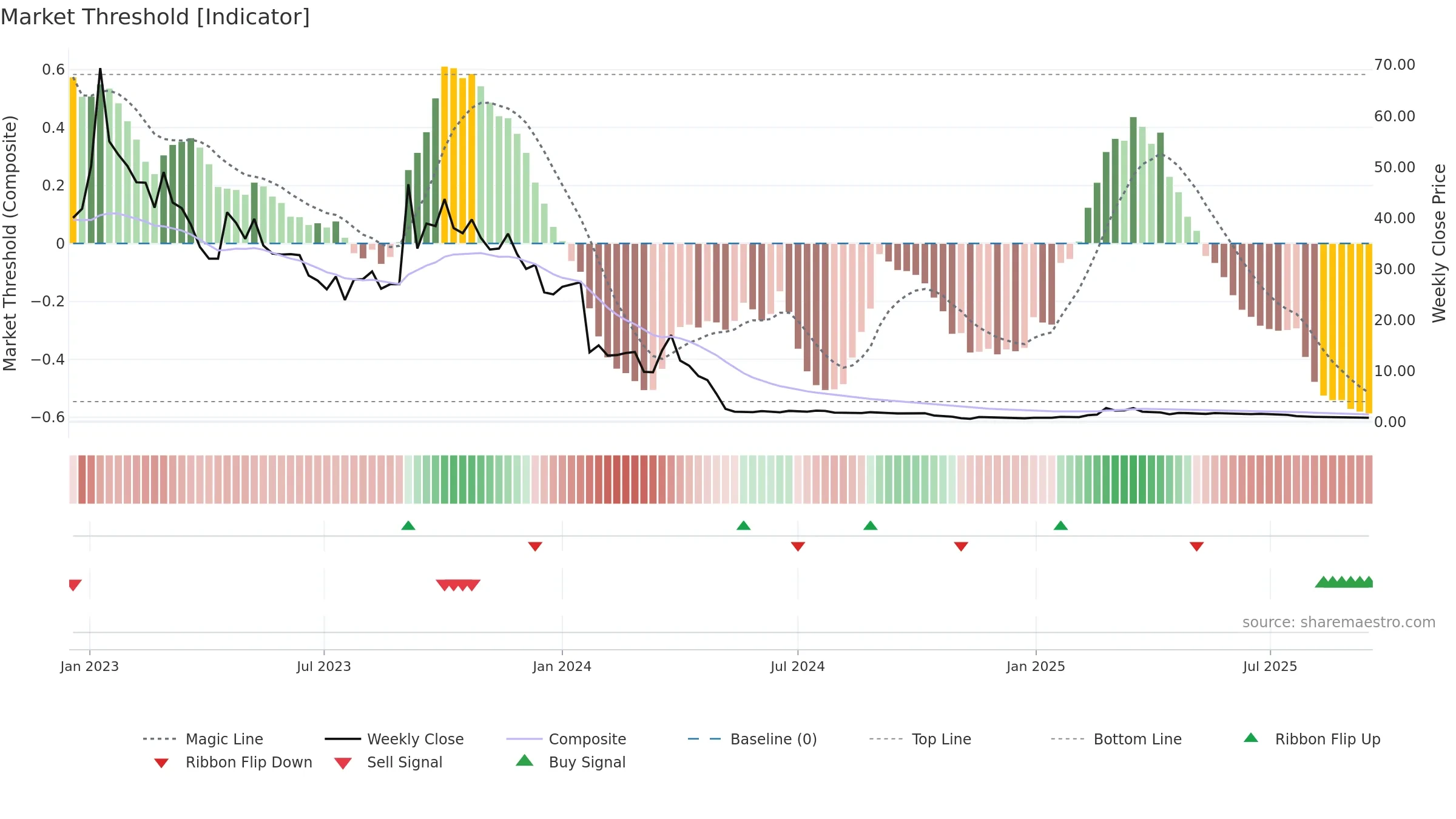 PALLAS weekly Market Threshold chart, closing 2025-09-15.