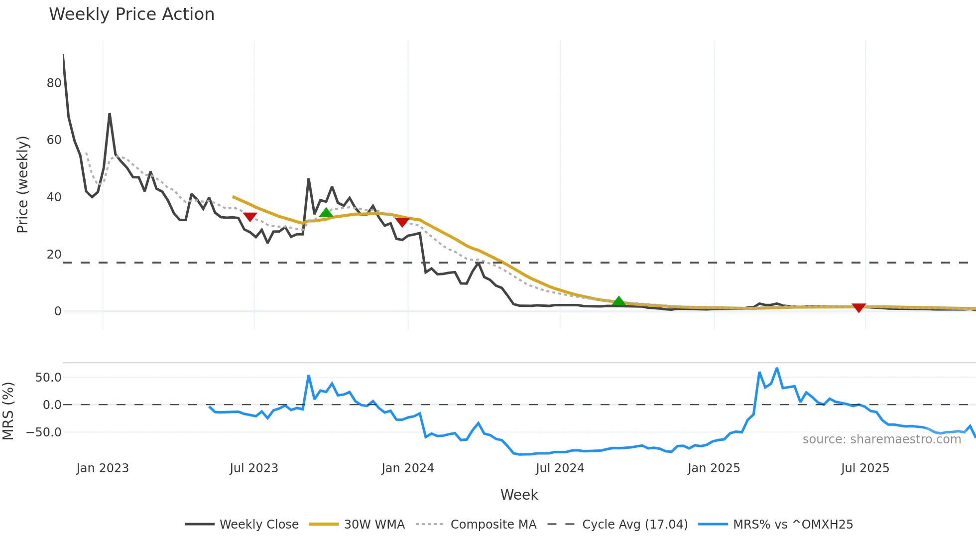 PALLAS weekly Price Action chart, closing 2025-11-10