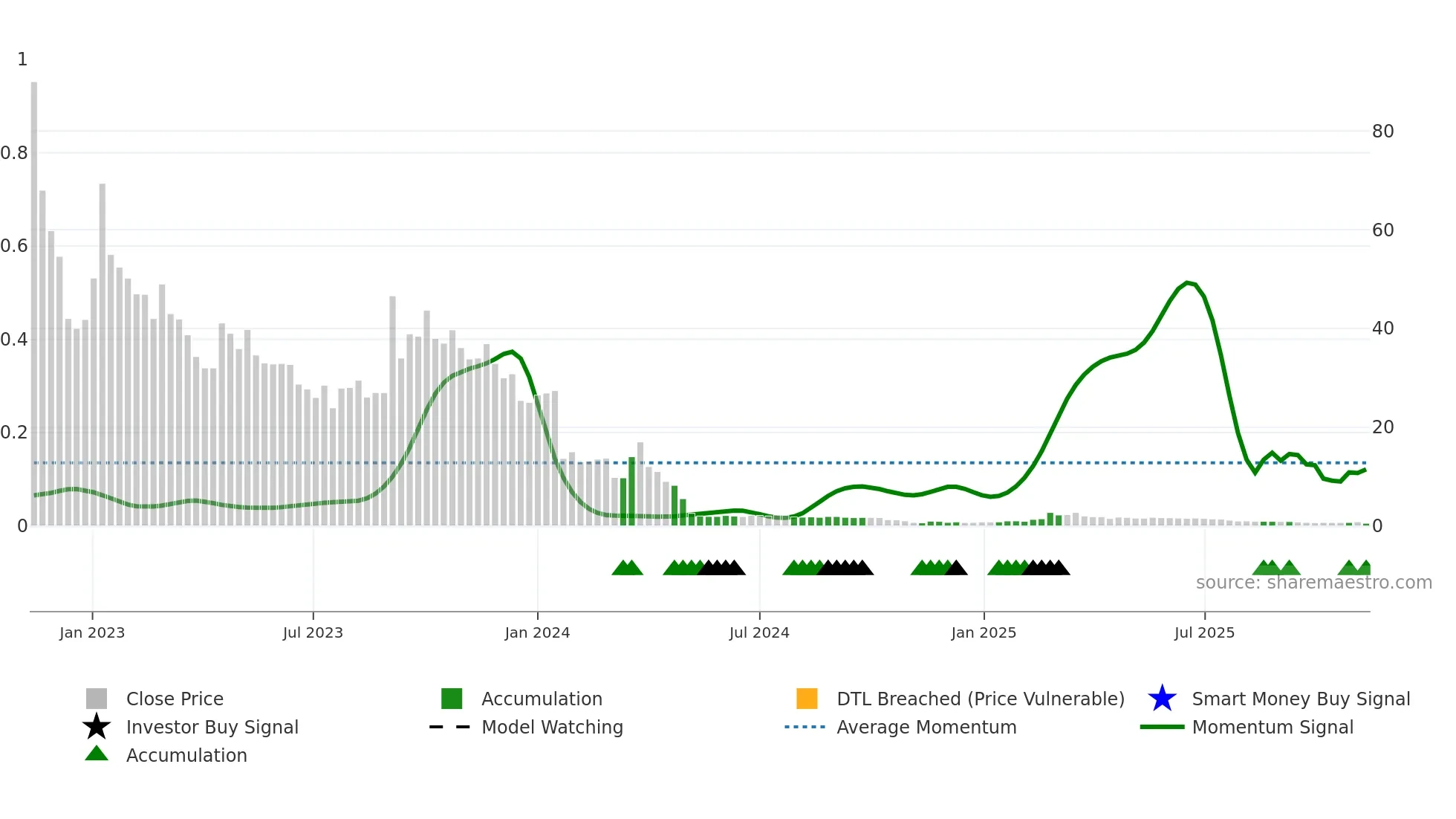 PALLAS weekly Smart Money chart