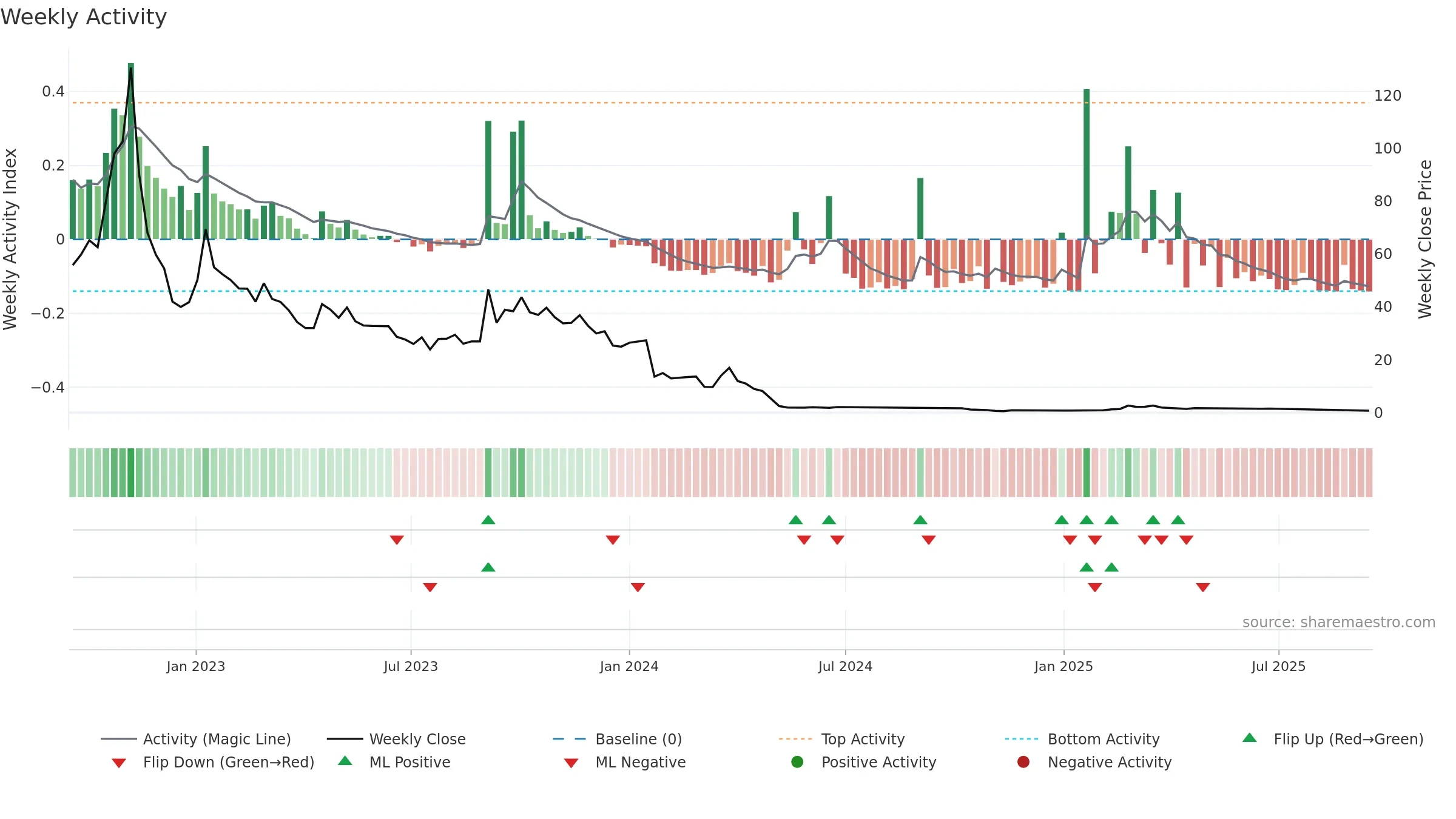 PALLAS weekly Activity chart, closing 2025-09-15.