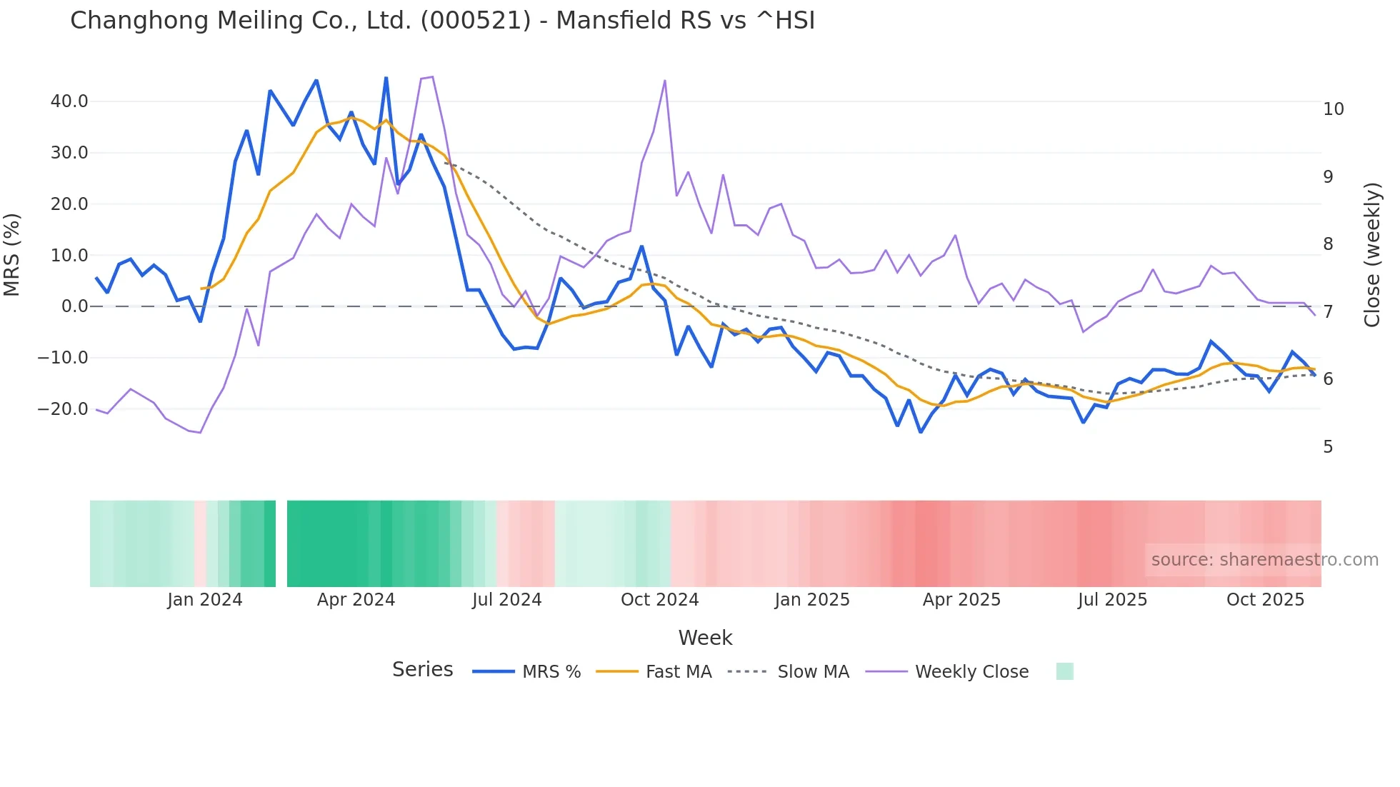 000521 Mansfield Relative Strength chart