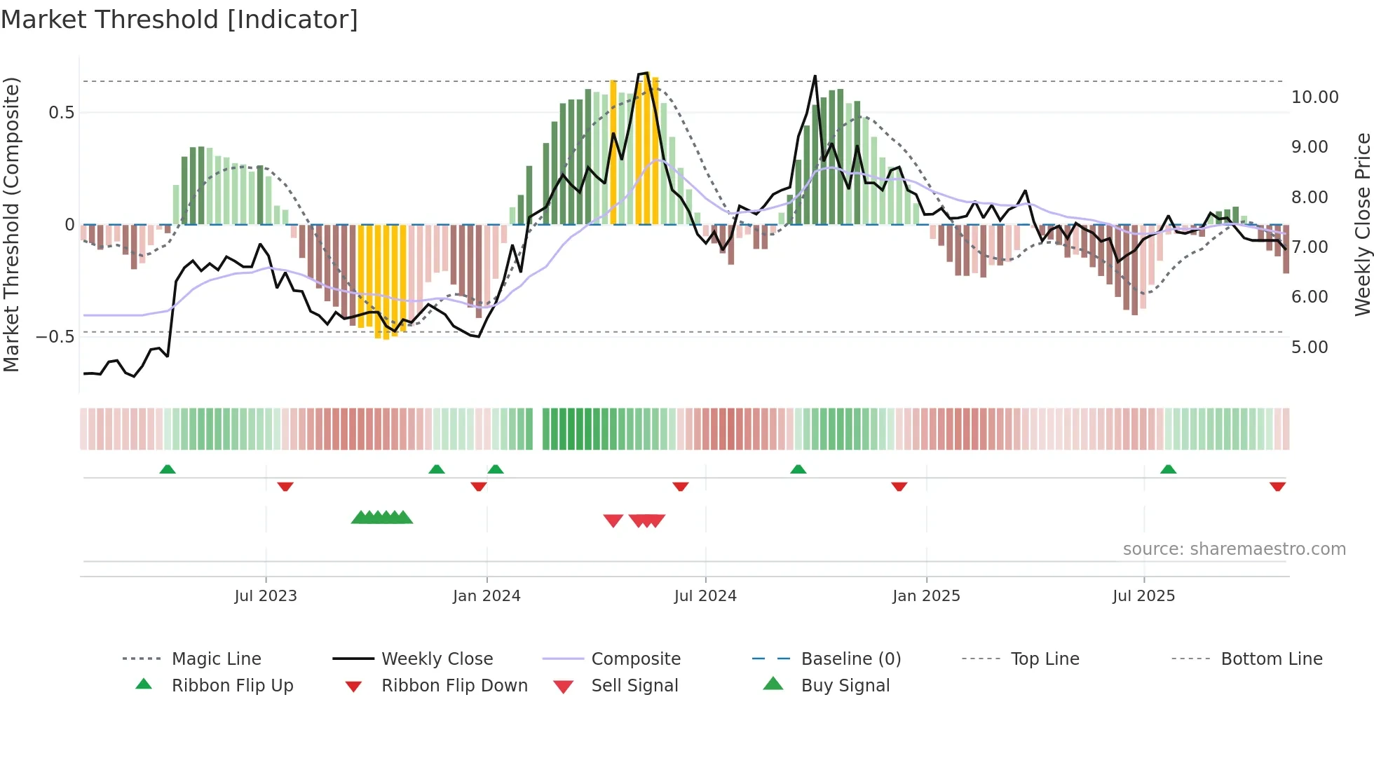 000521 weekly Market Threshold chart