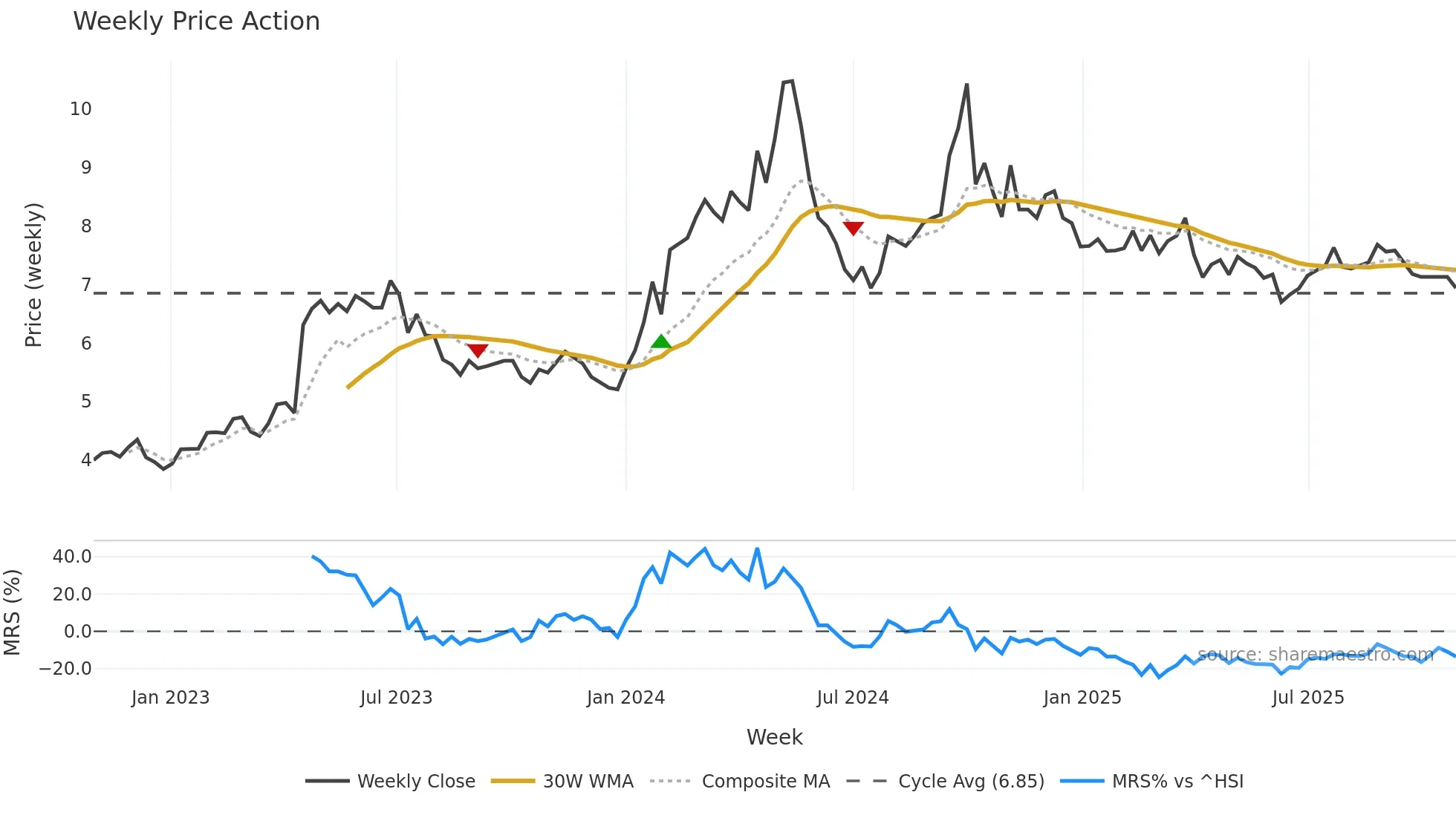 000521 weekly Price Action chart, closing 2025-10-27
