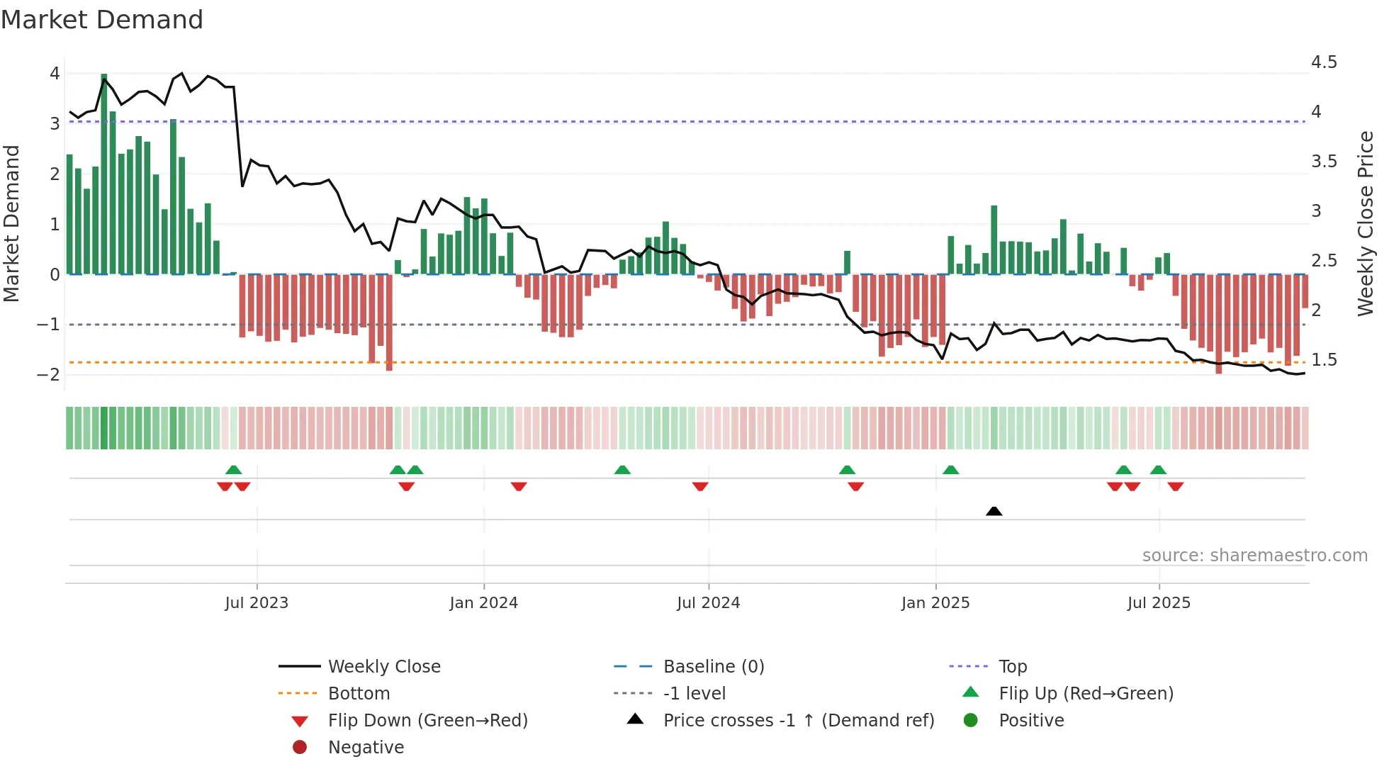 VINCIT weekly Market Demand chart