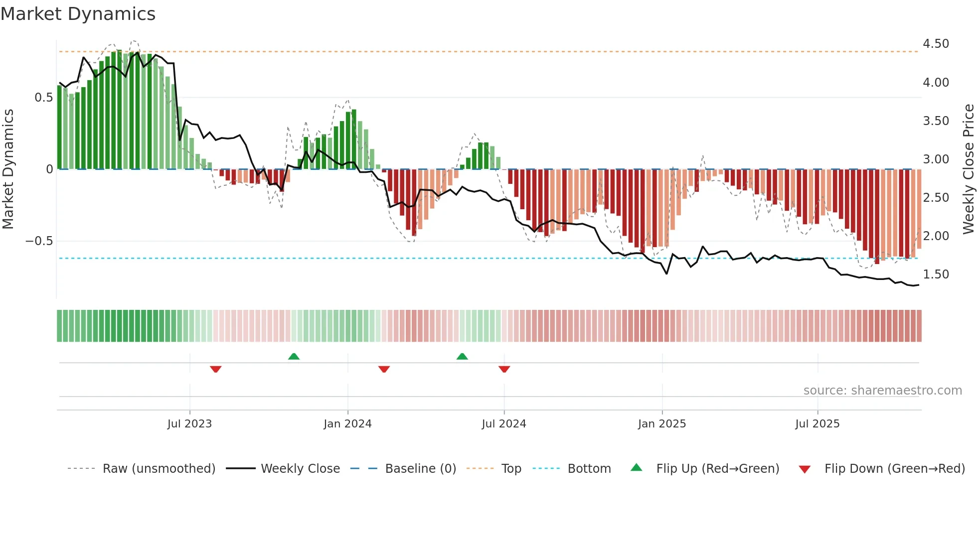 VINCIT weekly Market Dynamics chart