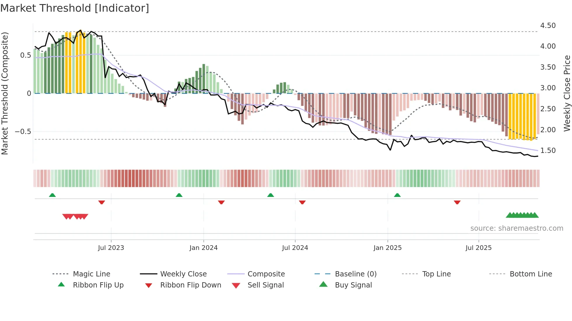 VINCIT weekly Market Threshold chart