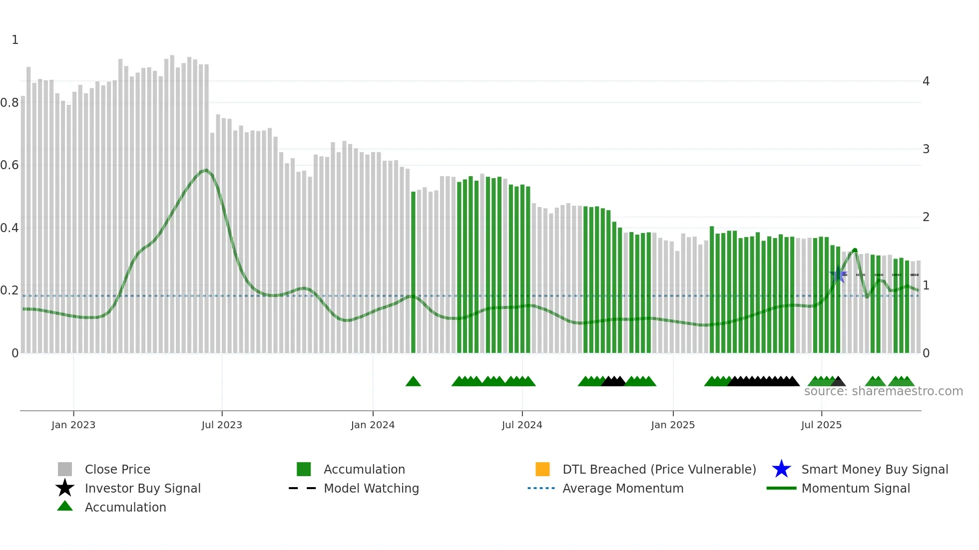 VINCIT weekly Smart Money chart
