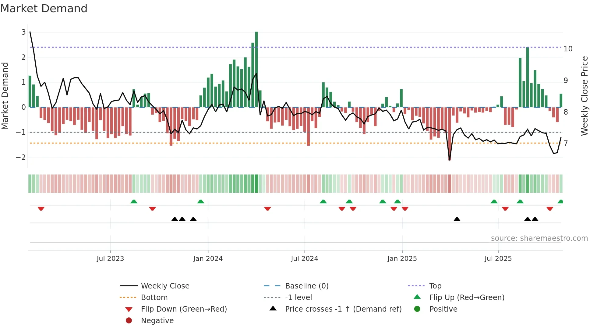 TAALA weekly Market Demand chart
