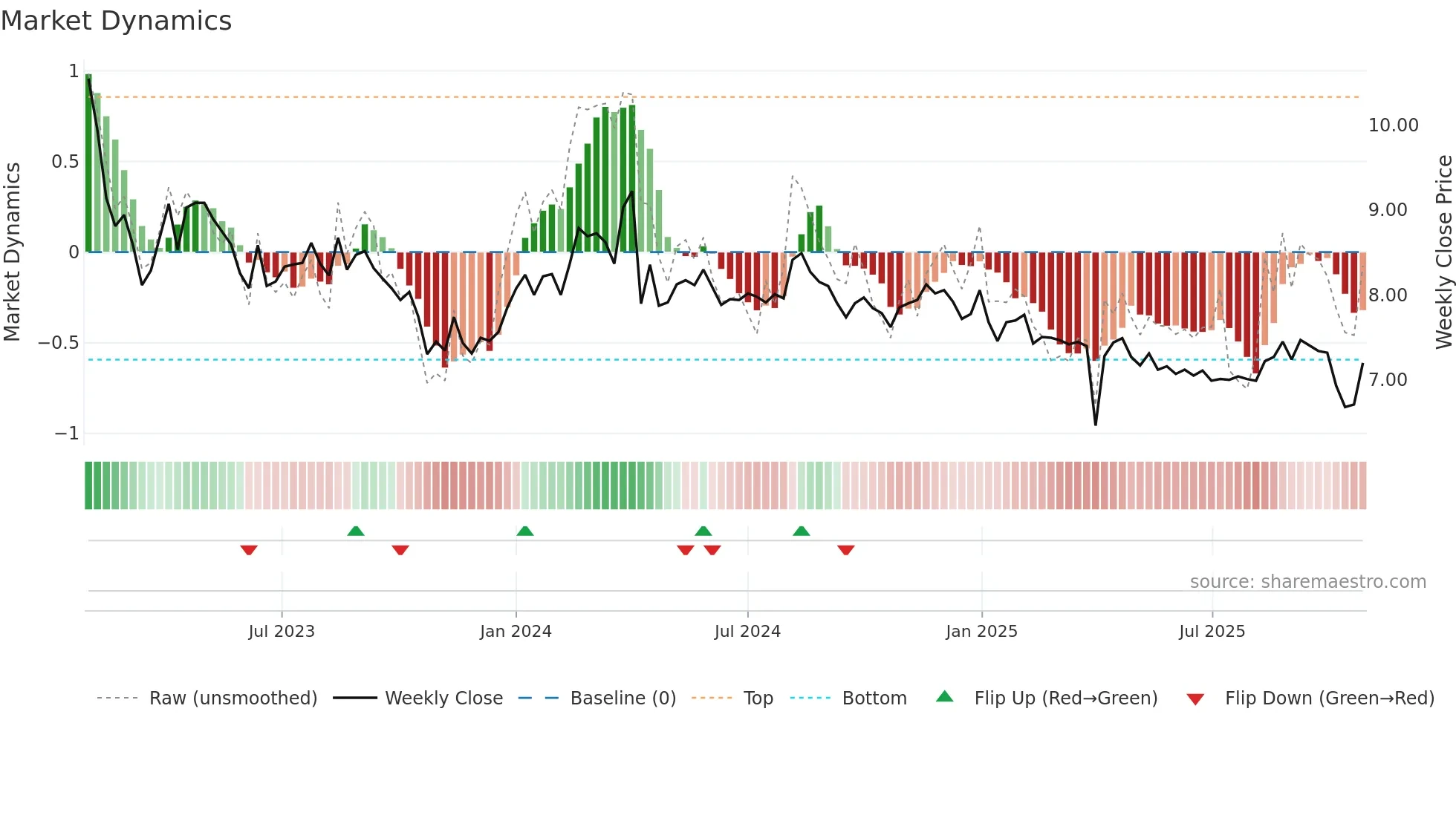 TAALA weekly Market Dynamics chart