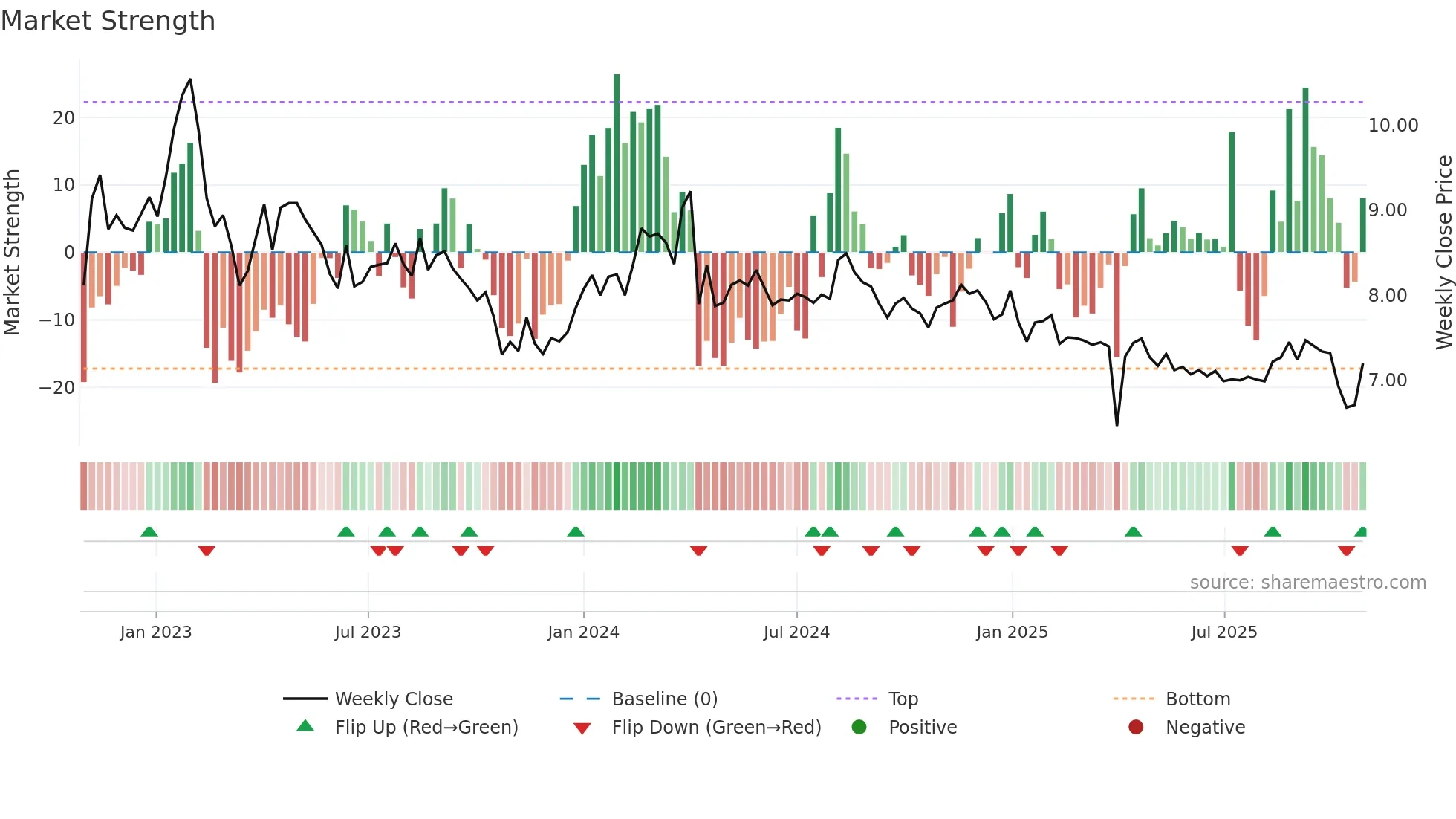 TAALA weekly Market Strength chart