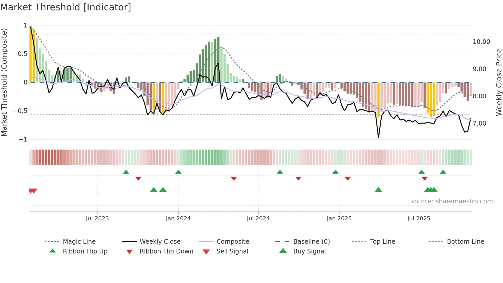 TAALA weekly Market Threshold chart