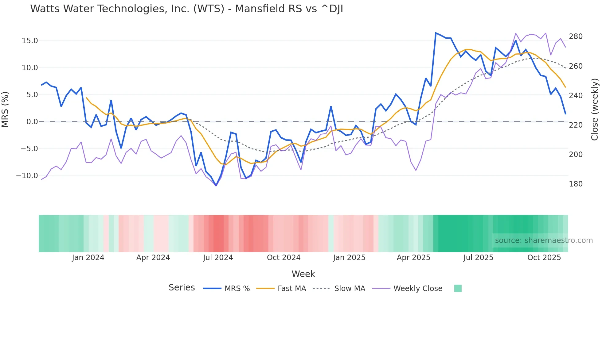 WTS Mansfield Relative Strength chart