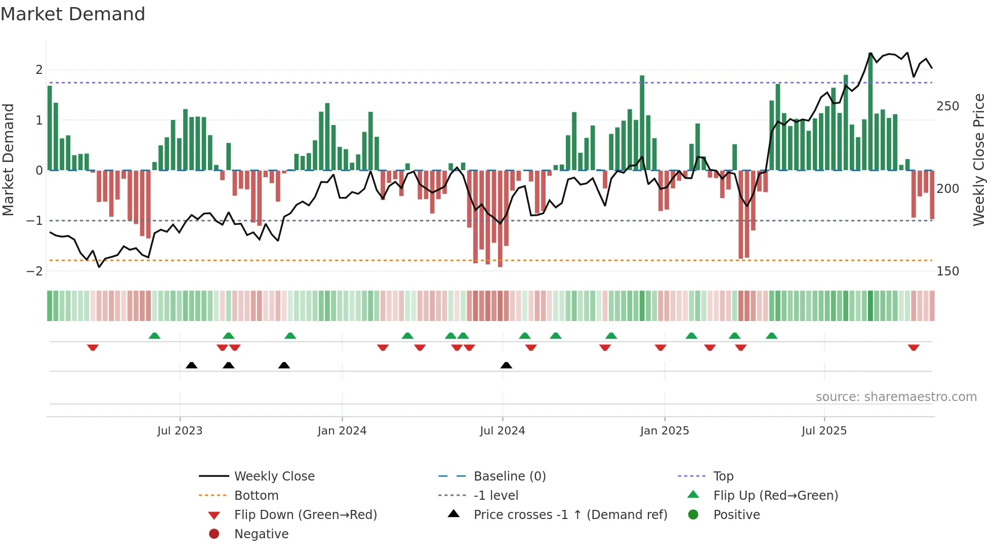 WTS weekly Market Demand chart