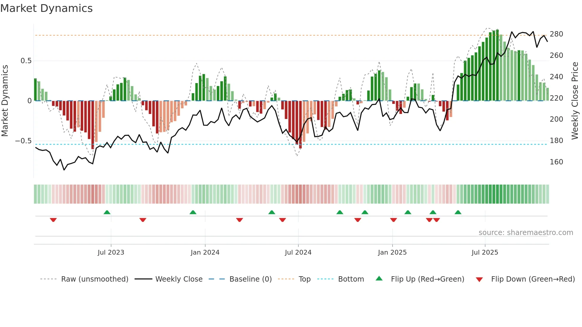 WTS weekly Market Dynamics chart