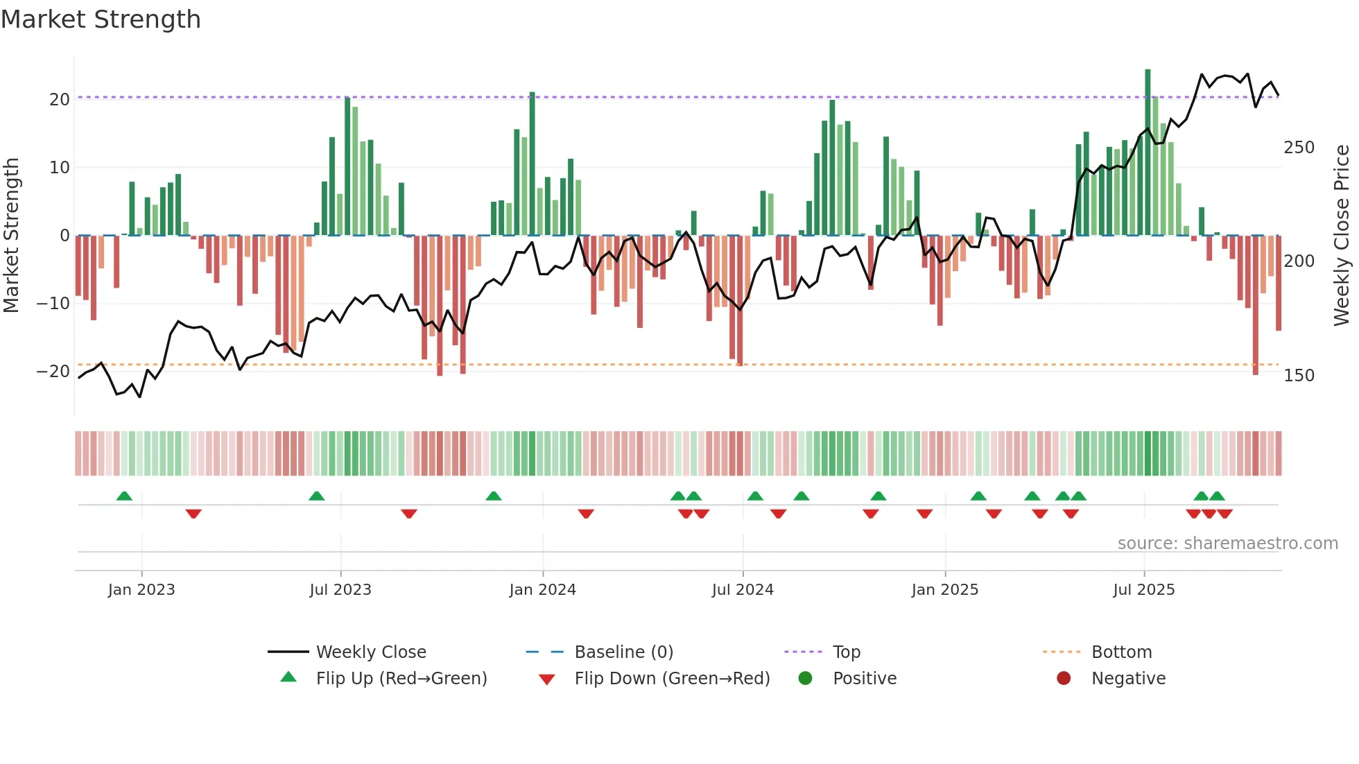 WTS weekly Market Strength chart