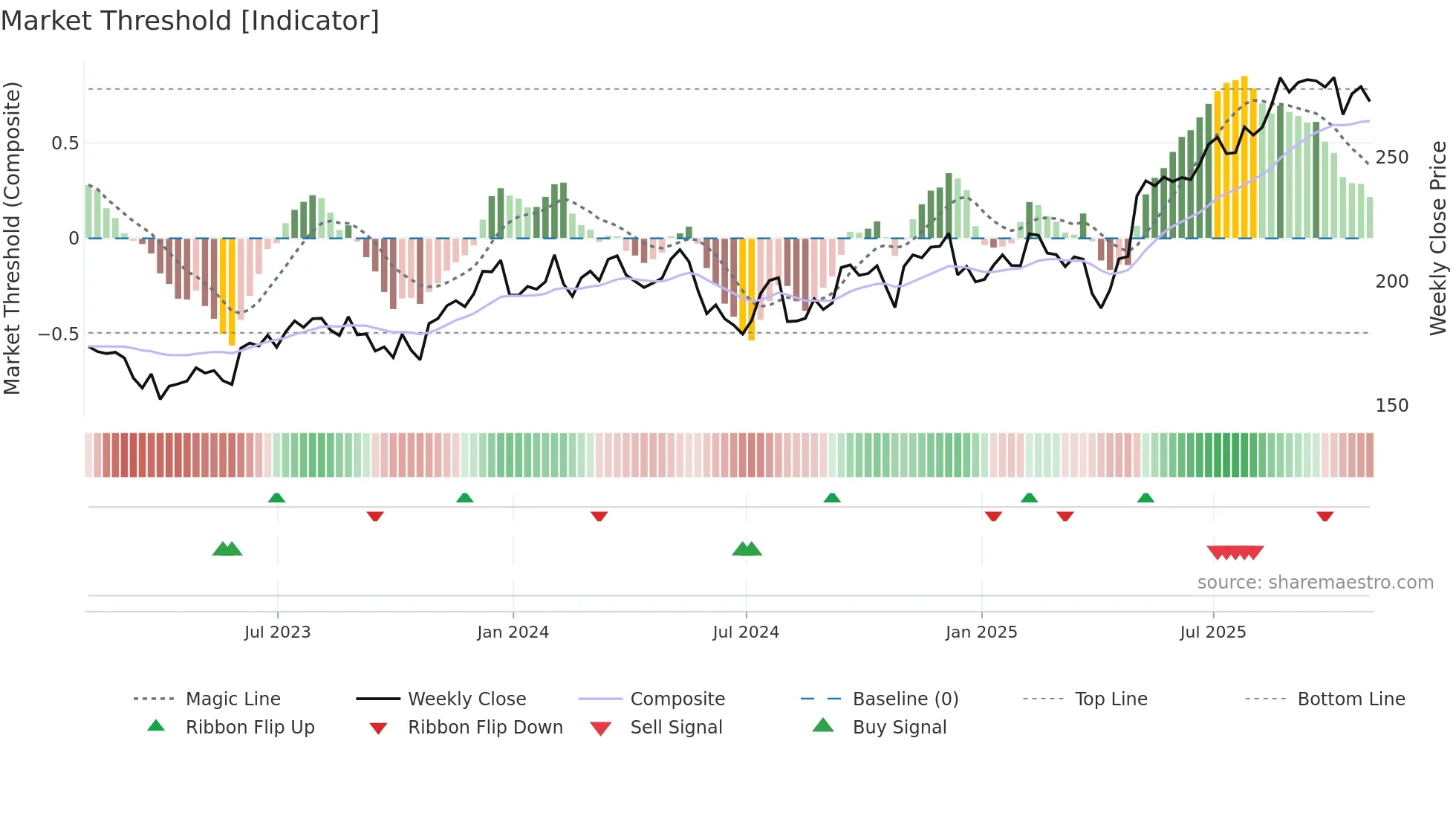 WTS weekly Market Threshold chart