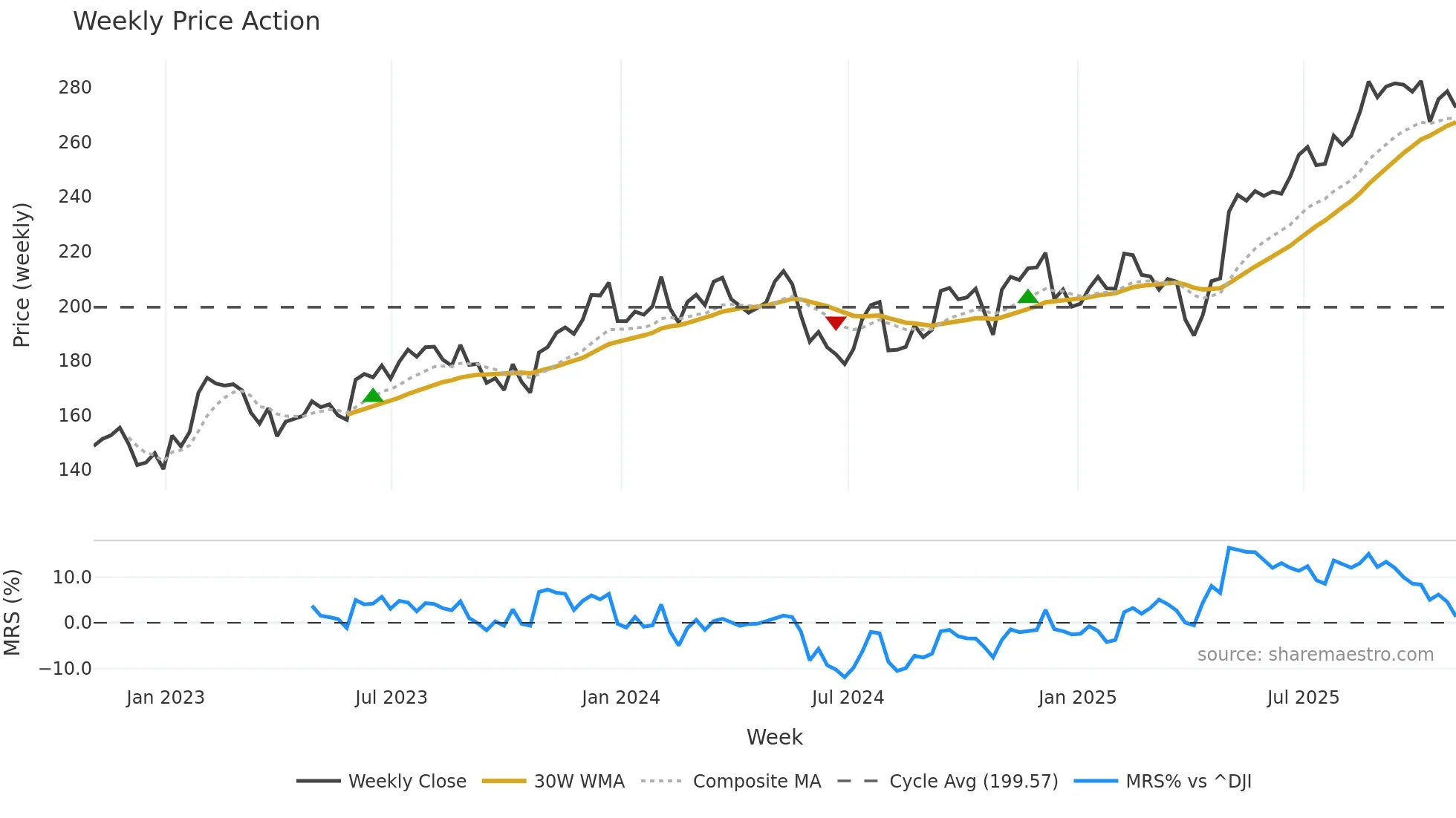 WTS weekly Price Action chart, closing 2025-10-31