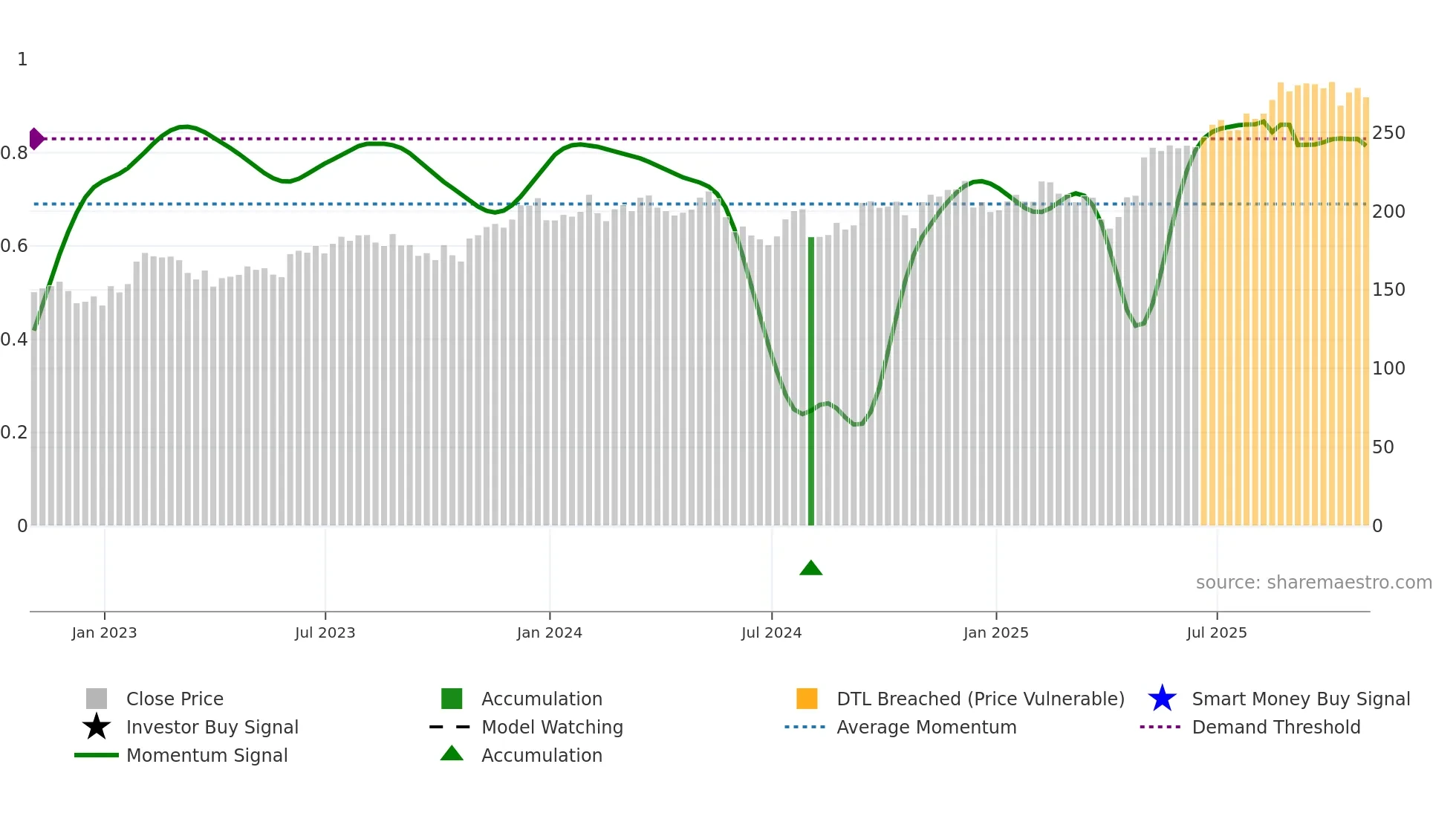 WTS weekly Smart Money chart