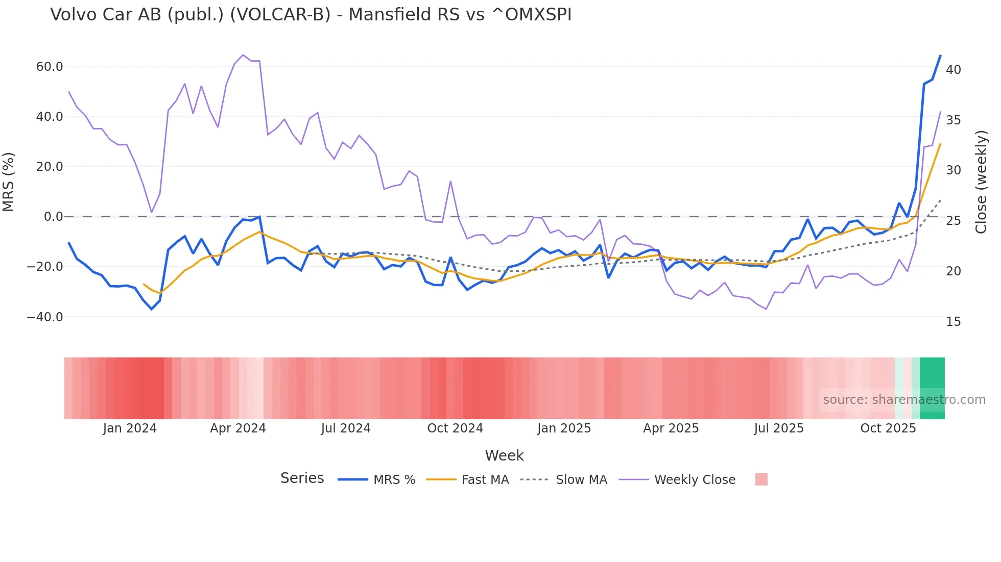 VOLCAR-B Mansfield Relative Strength chart