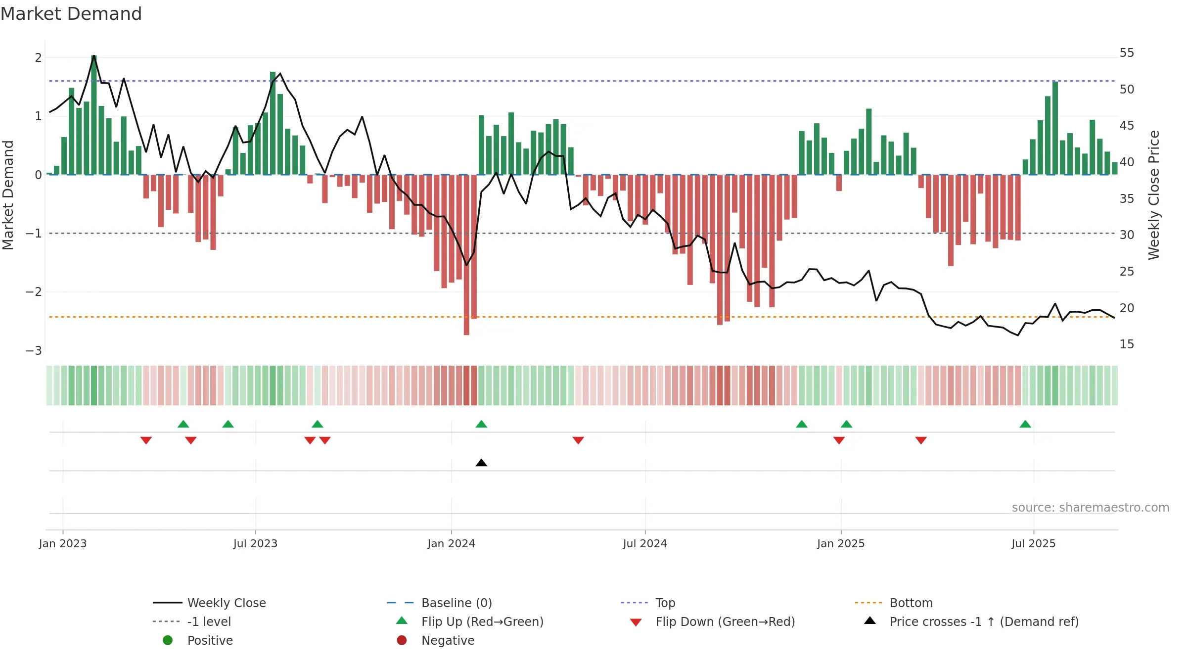 VOLCAR-B weekly Market Demand chart, closing 2025-09-15.
