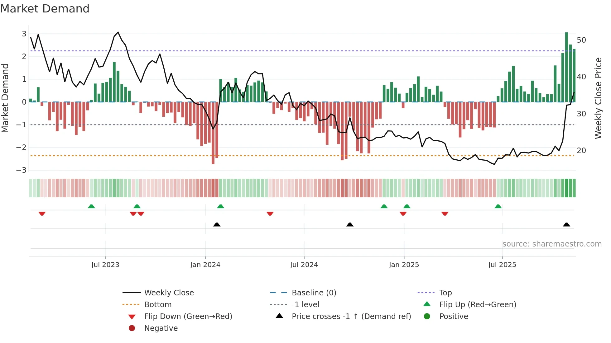 VOLCAR-B weekly Market Demand chart