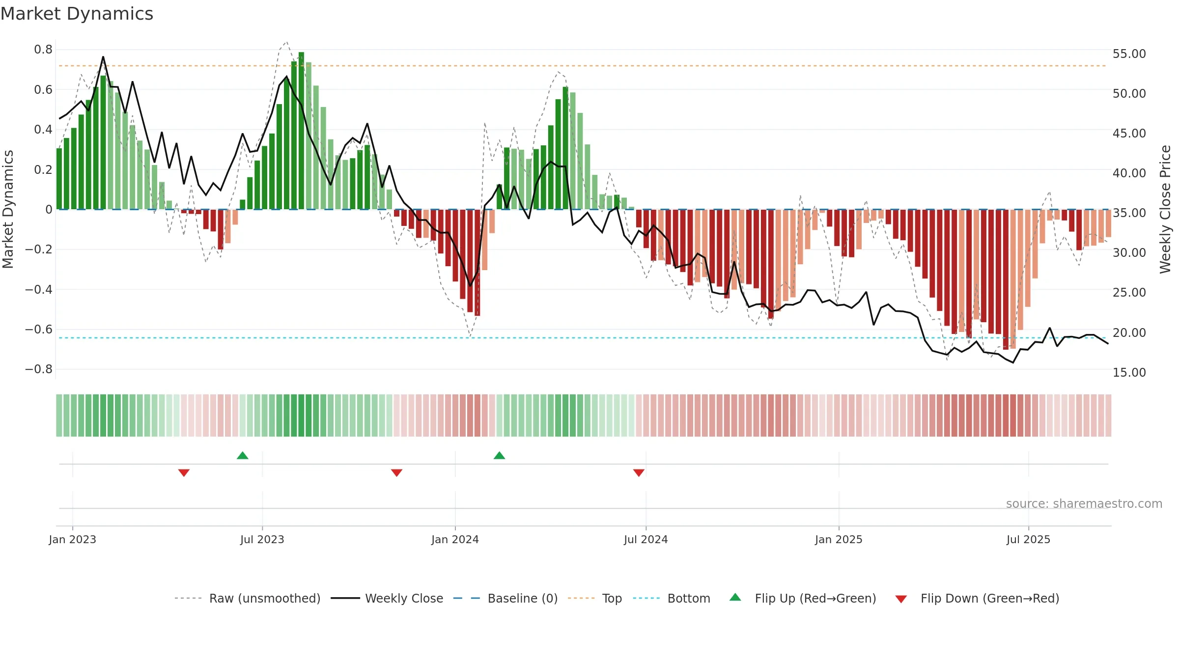 VOLCAR-B weekly Market Dynamics chart, closing 2025-09-15.