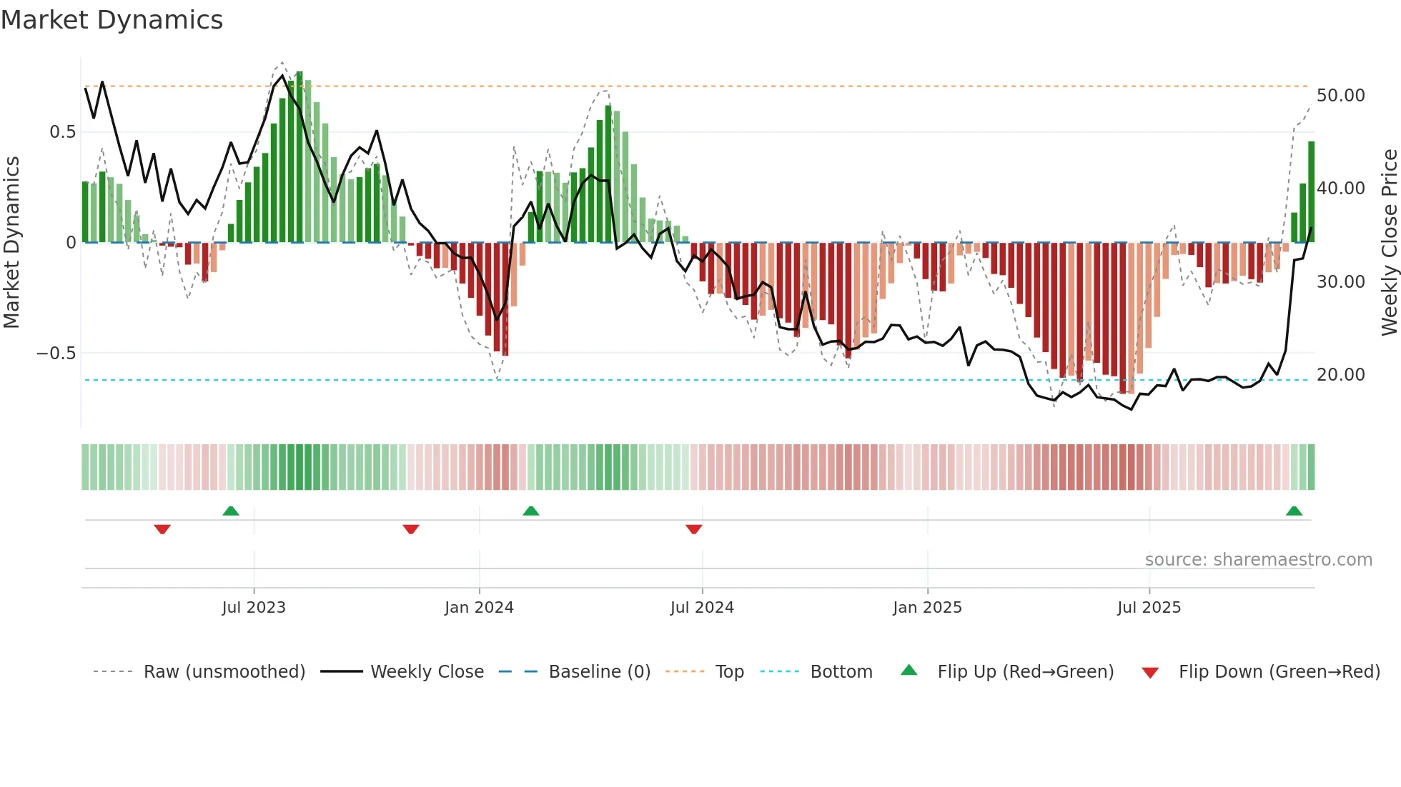 VOLCAR-B weekly Market Dynamics chart