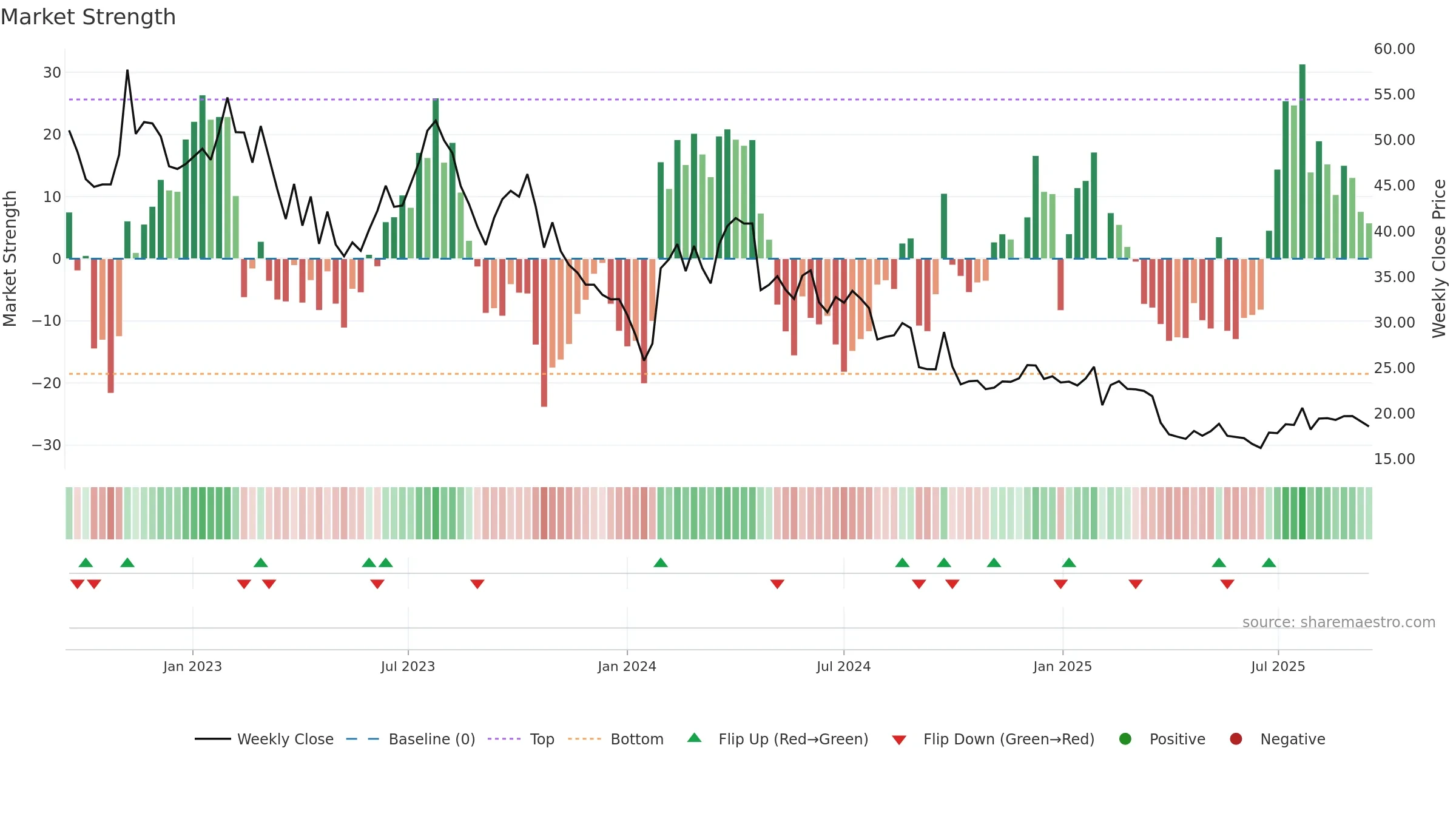VOLCAR-B weekly Market Strength chart, closing 2025-09-15.