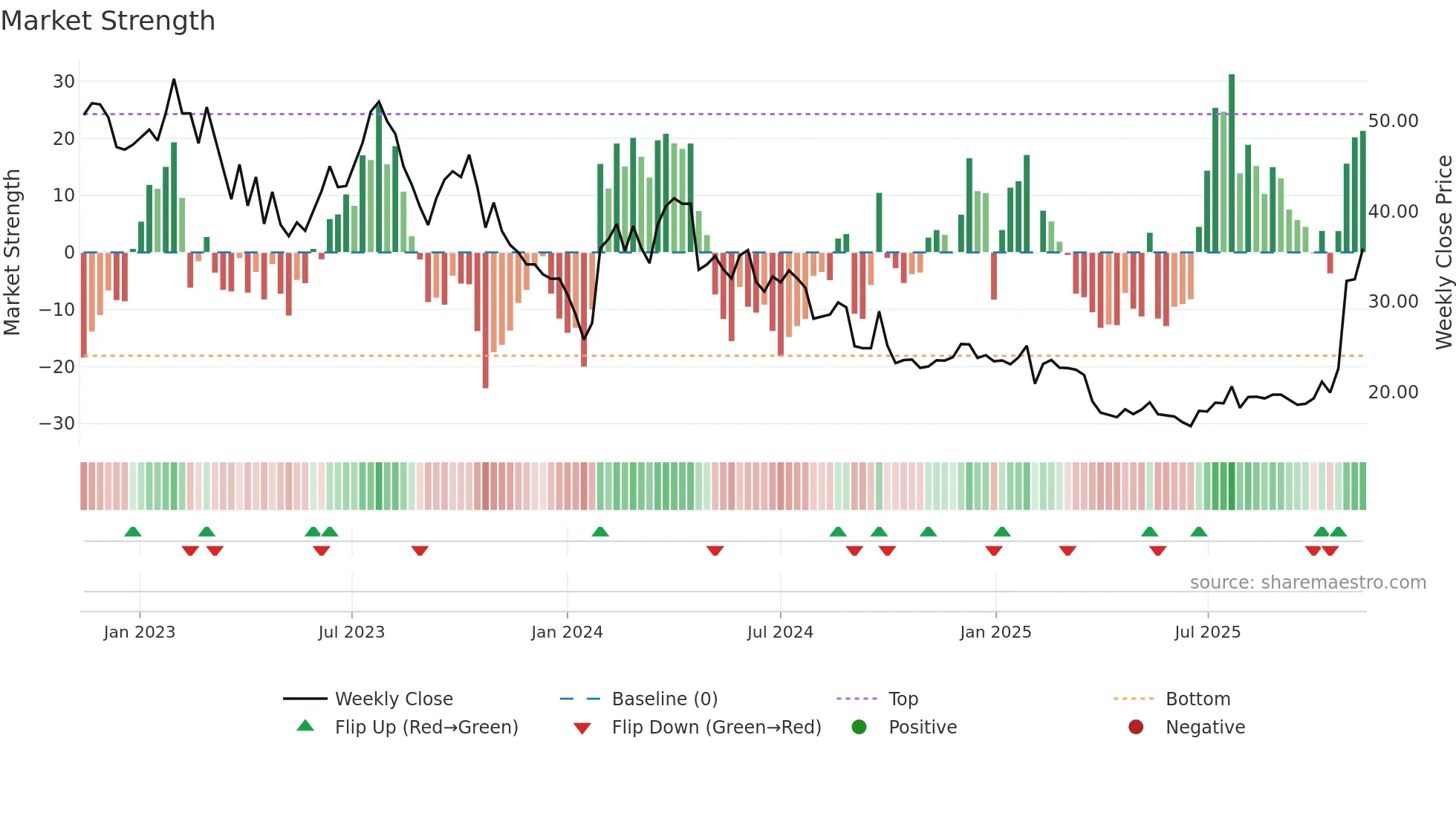 VOLCAR-B weekly Market Strength chart