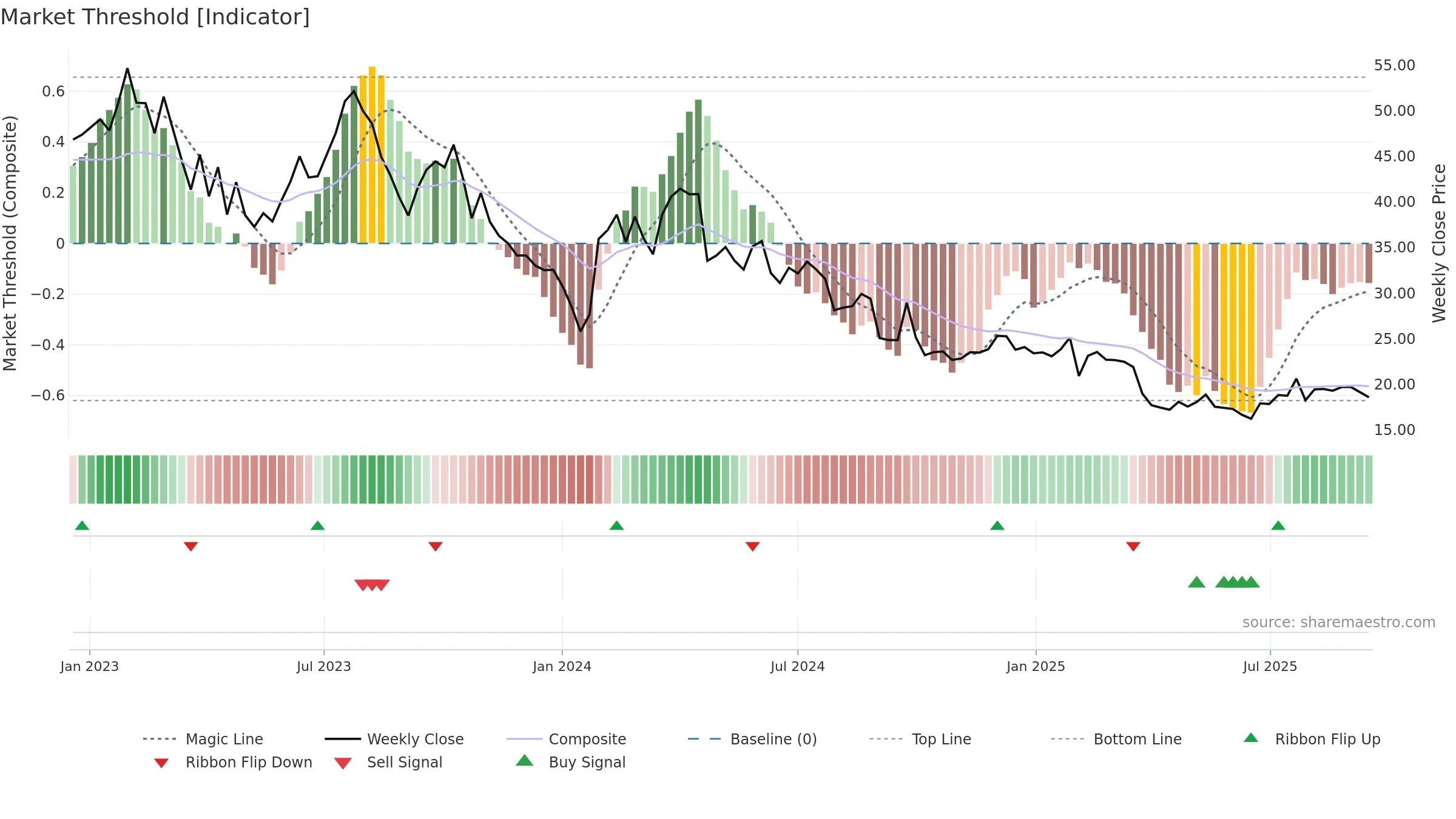 VOLCAR-B weekly Market Threshold chart, closing 2025-09-15.