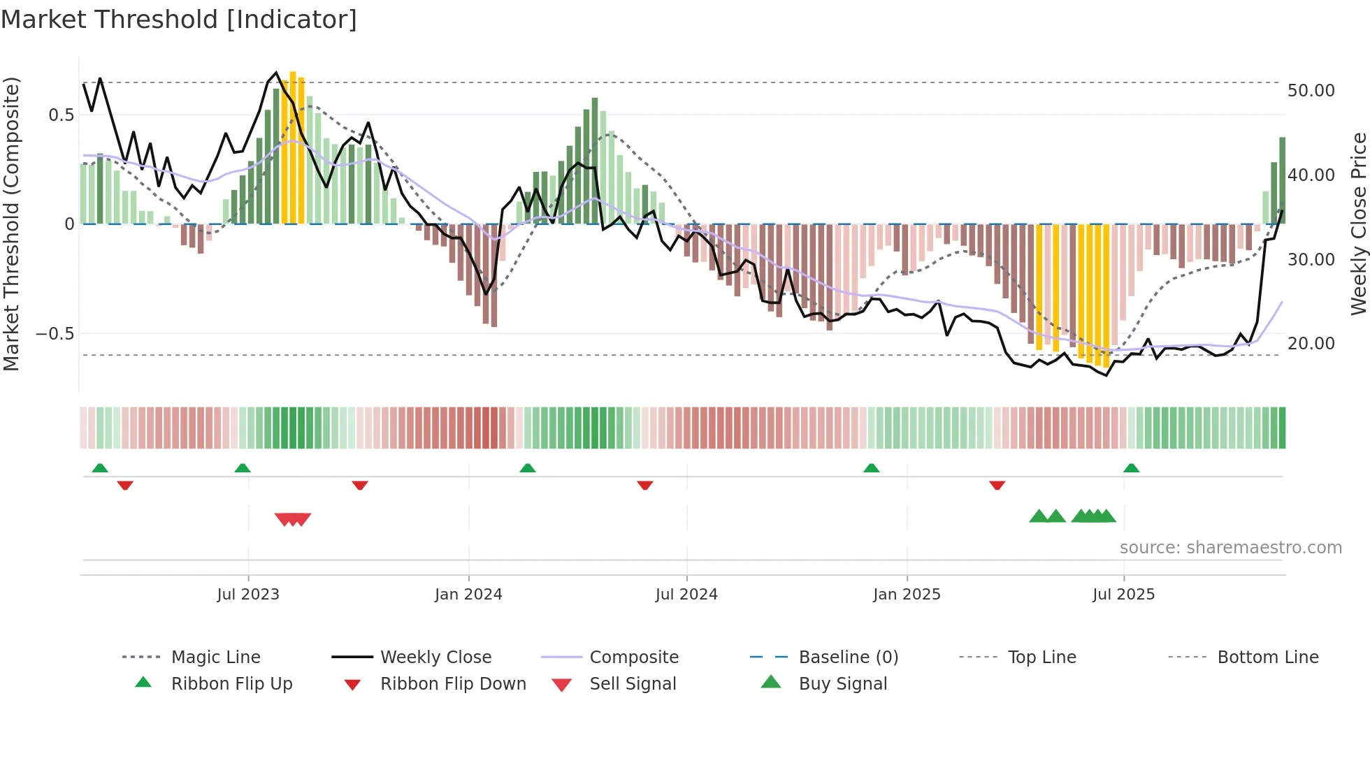 VOLCAR-B weekly Market Threshold chart
