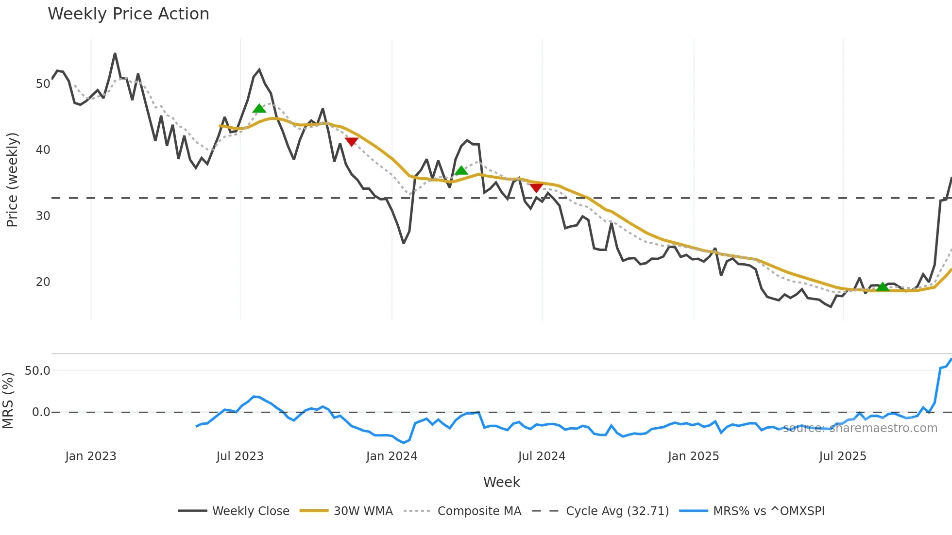VOLCAR-B weekly Price Action chart, closing 2025-11-10