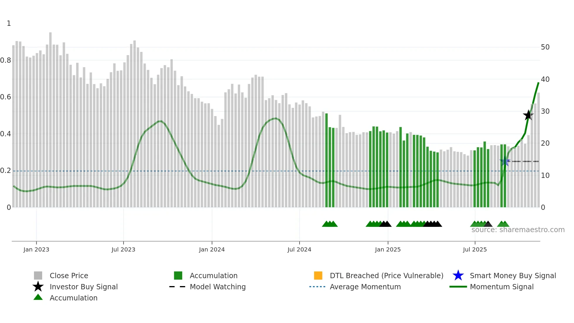 VOLCAR-B weekly Smart Money chart