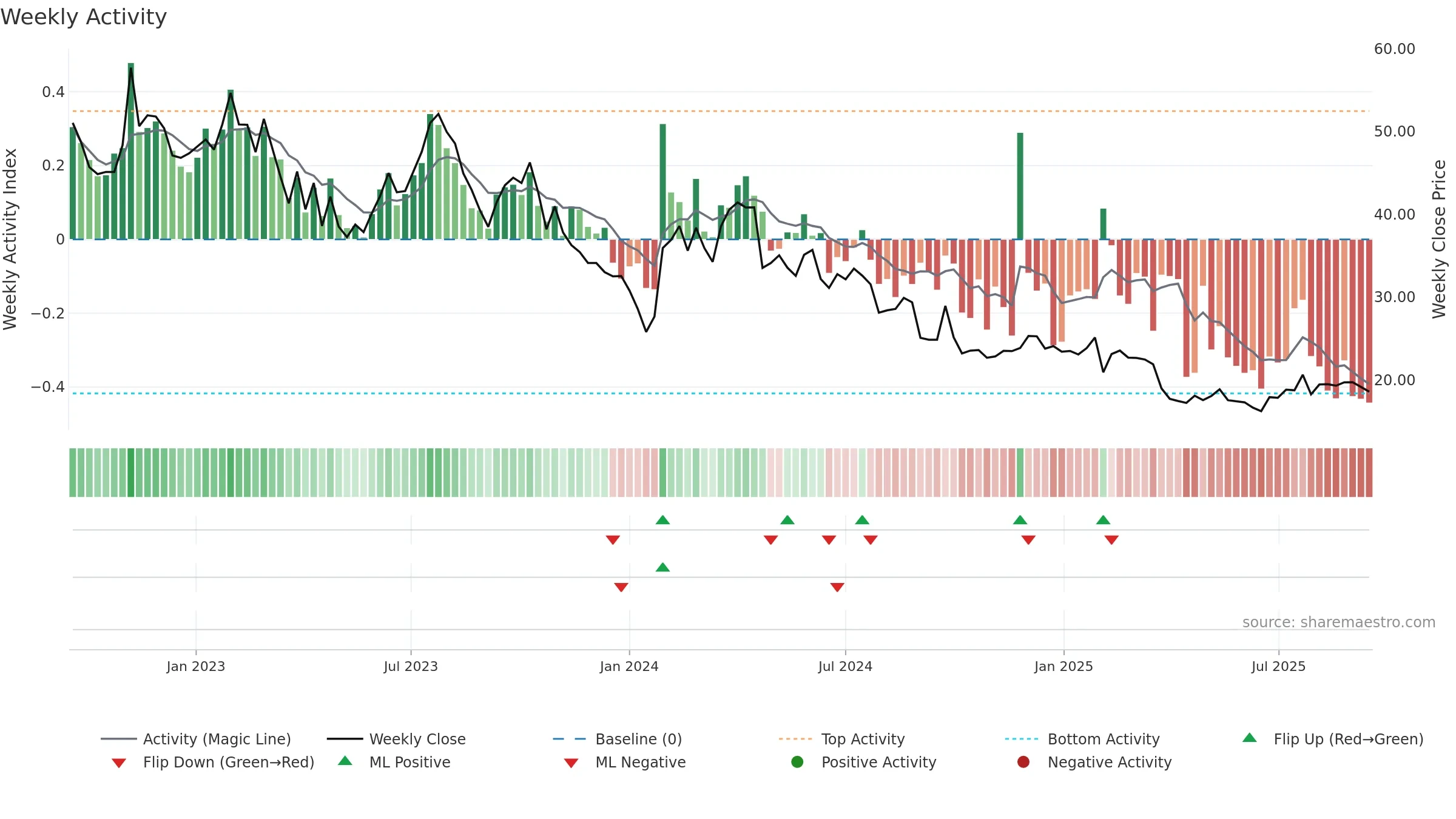 VOLCAR-B weekly Activity chart, closing 2025-09-15.