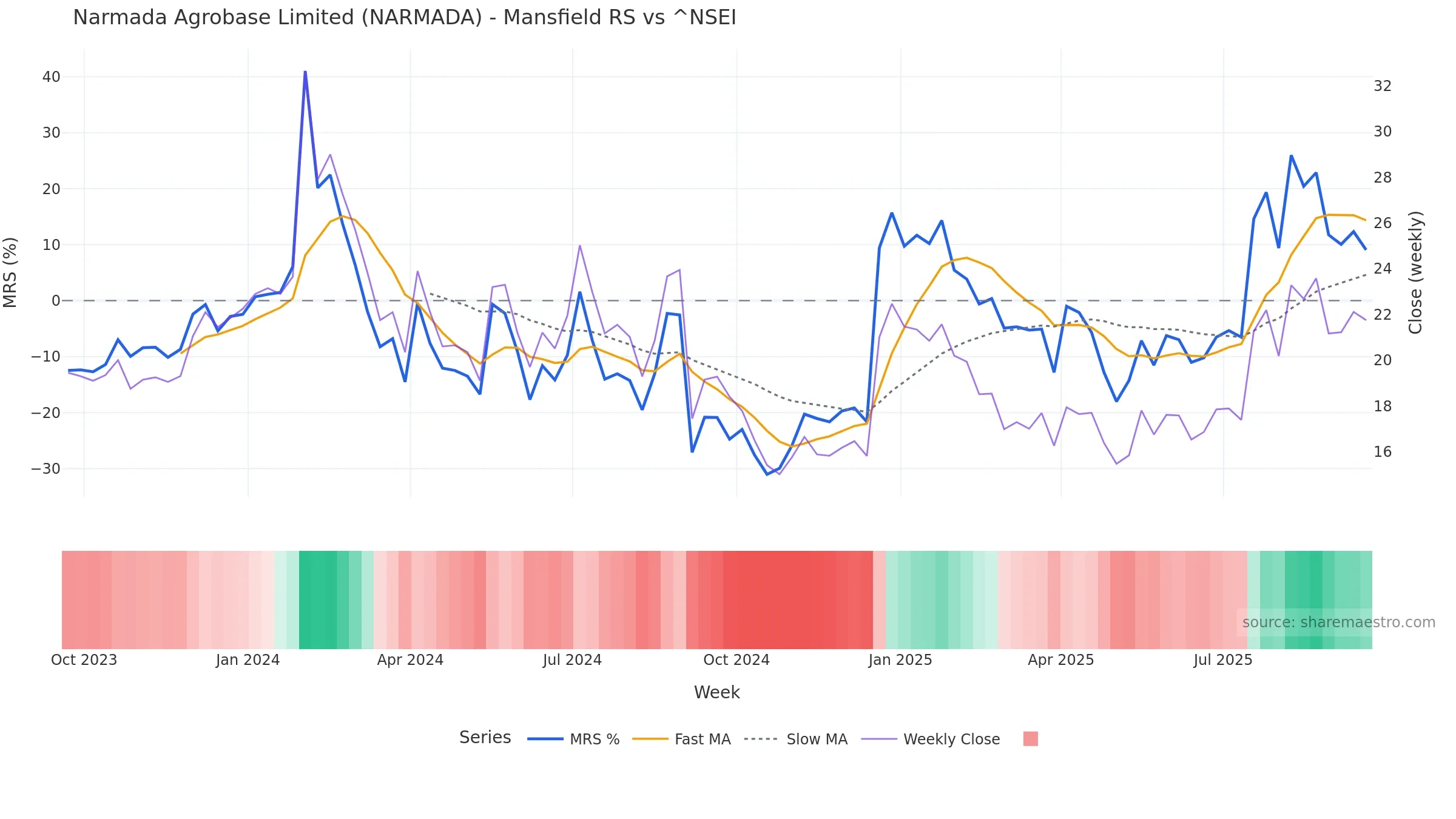 NARMADA Mansfield Relative Strength vs ^NSEI NARMADA Mansfield Relative Strength vs ^NSEI โ weekly