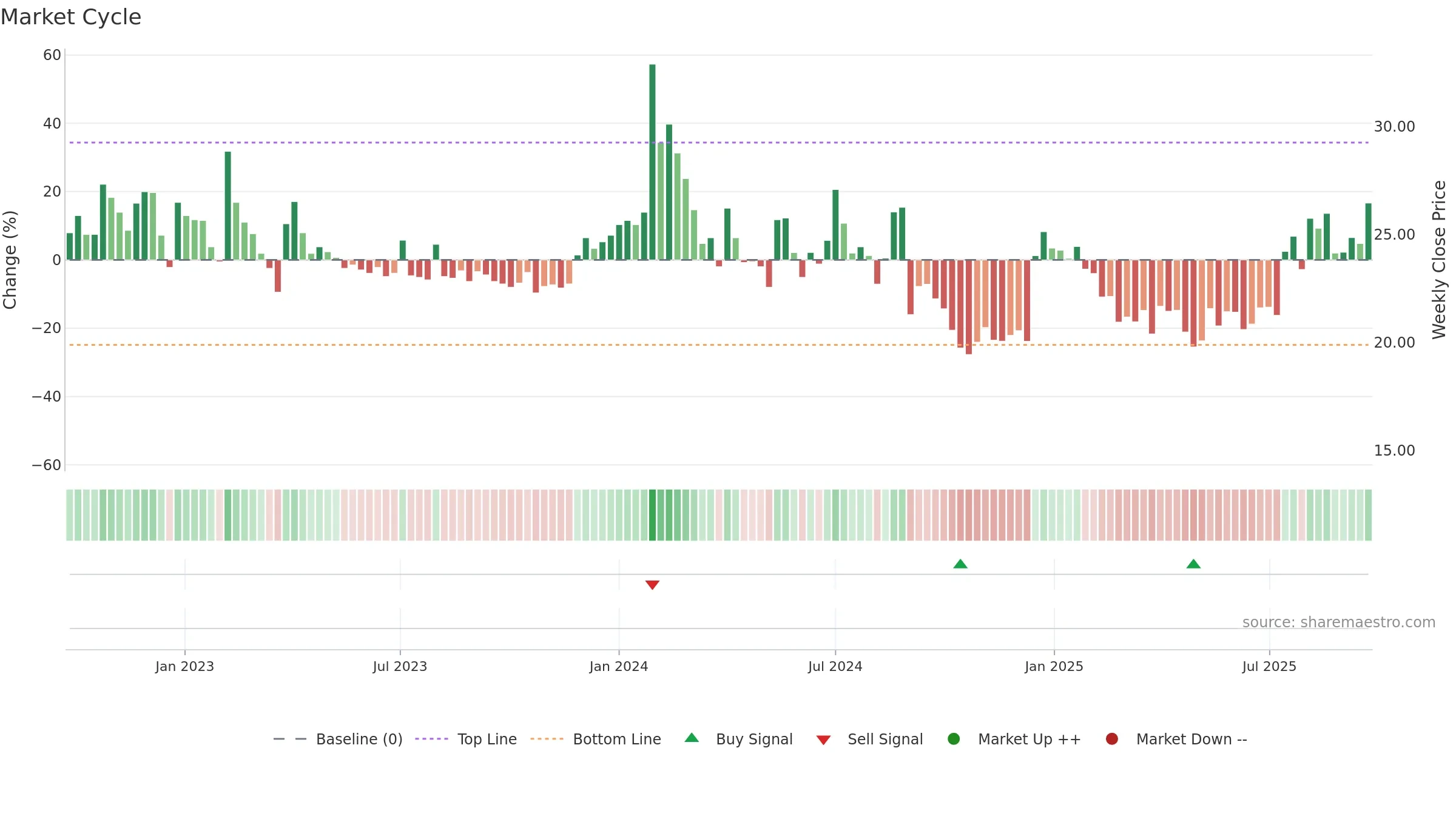 NARMADA weekly Market Cycle chart, closing 2025-09-22.