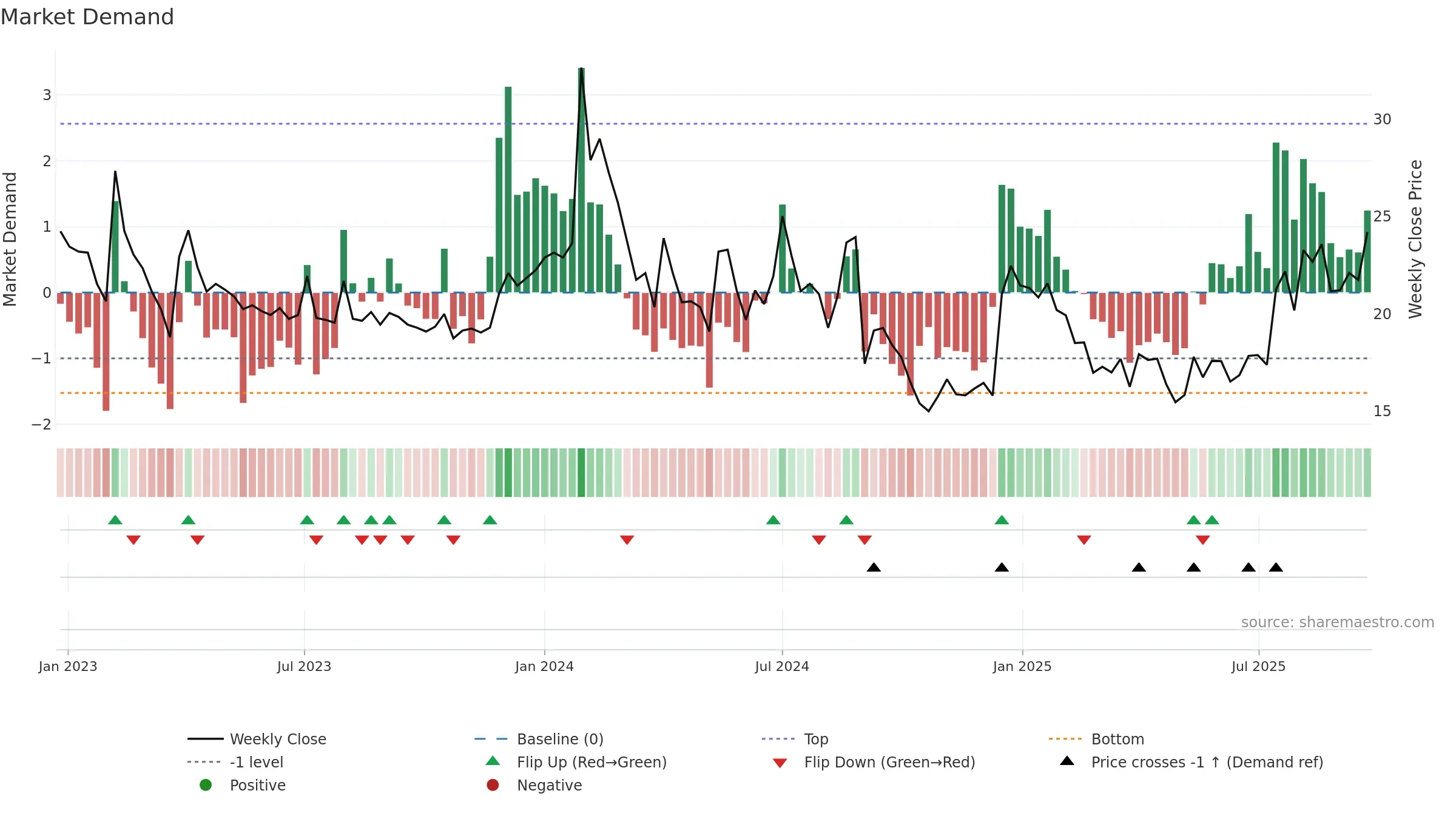 NARMADA weekly Market Demand chart, closing 2025-09-22.