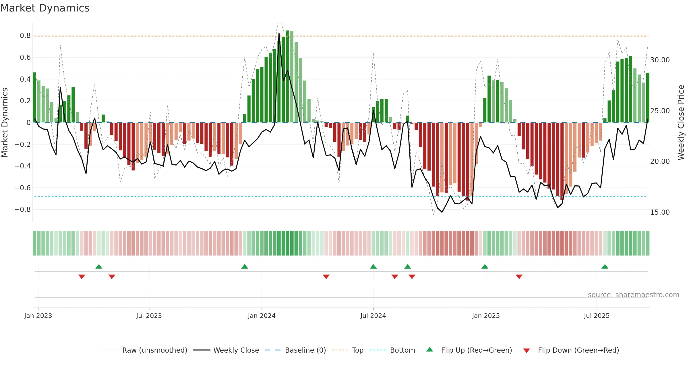NARMADA weekly Market Dynamics chart, closing 2025-09-22.