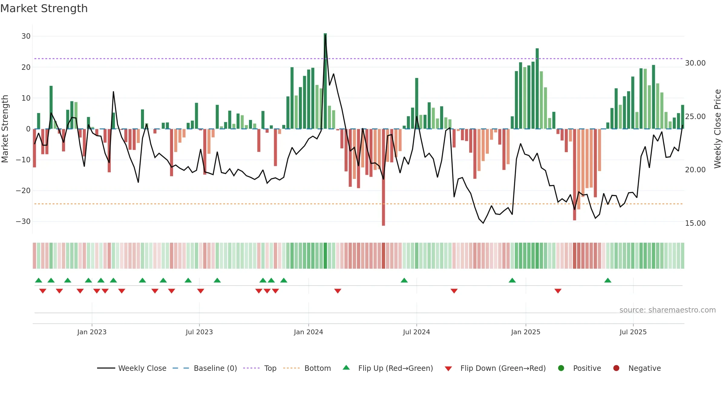 NARMADA weekly Market Strength chart, closing 2025-09-22.