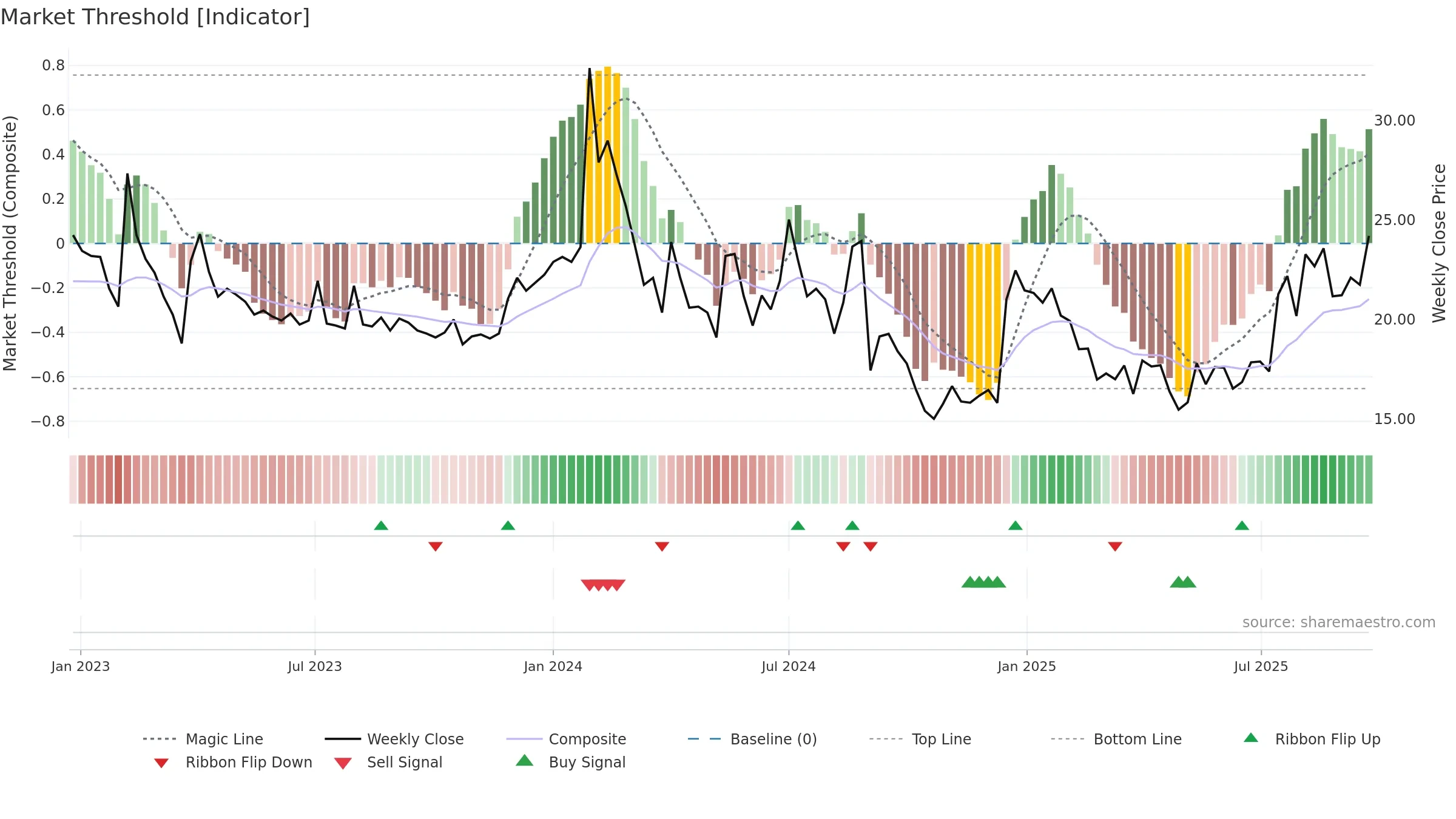 NARMADA weekly Market Threshold chart, closing 2025-09-22.
