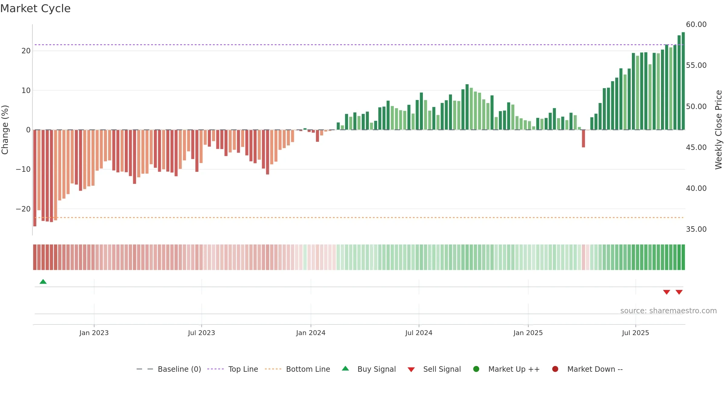 DGS weekly Market Cycle chart, closing 2025-09-19.