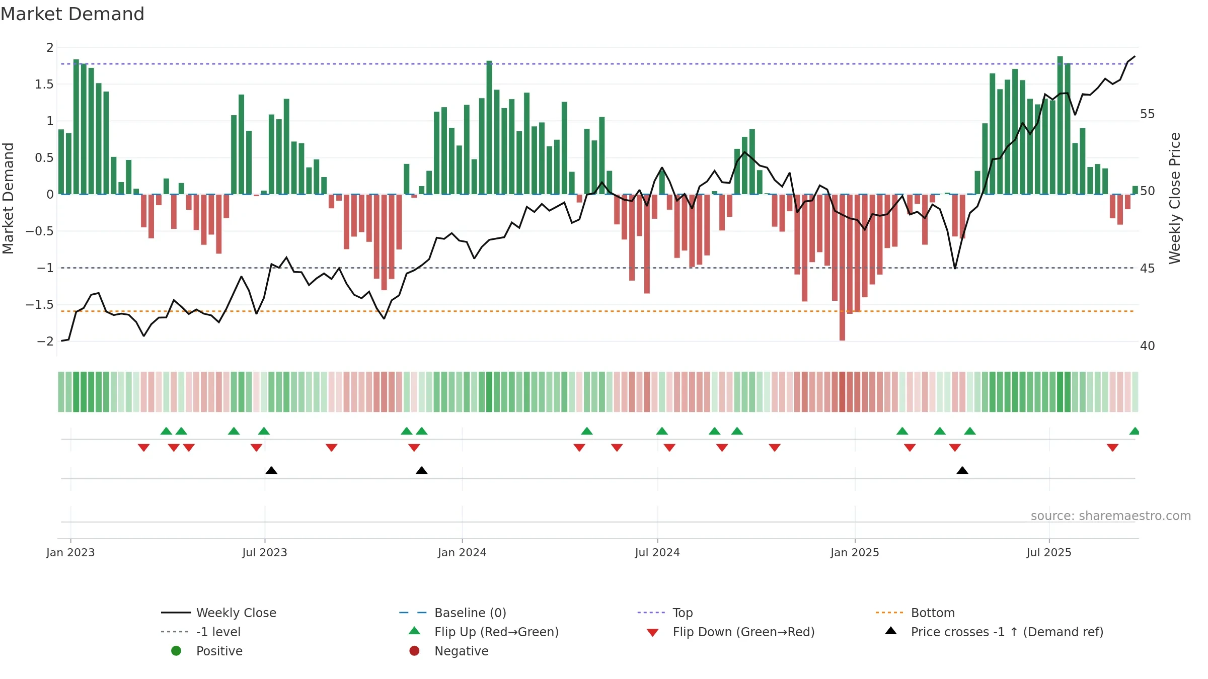 DGS weekly Market Demand chart, closing 2025-09-19.