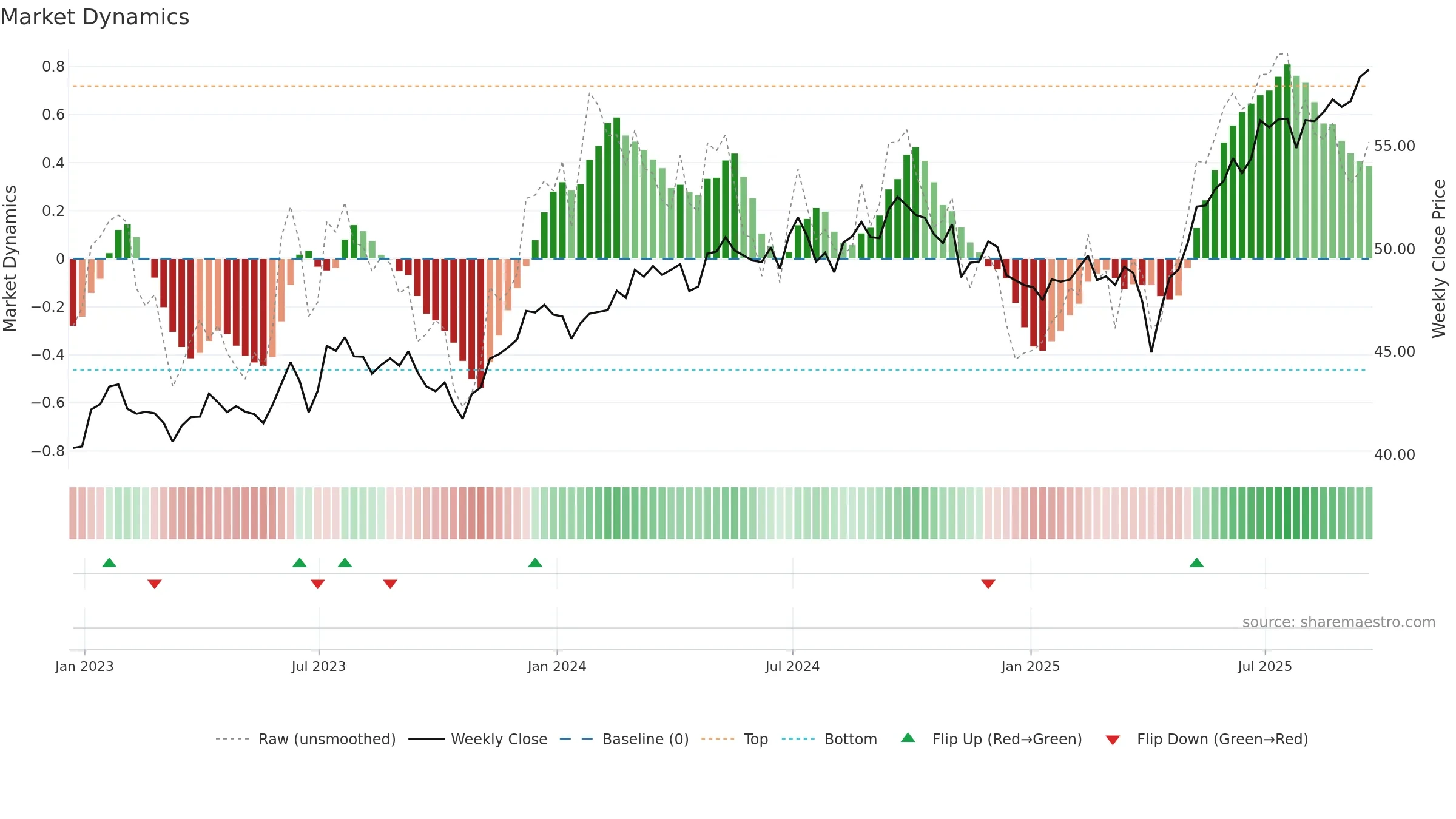 DGS weekly Market Dynamics chart, closing 2025-09-19.