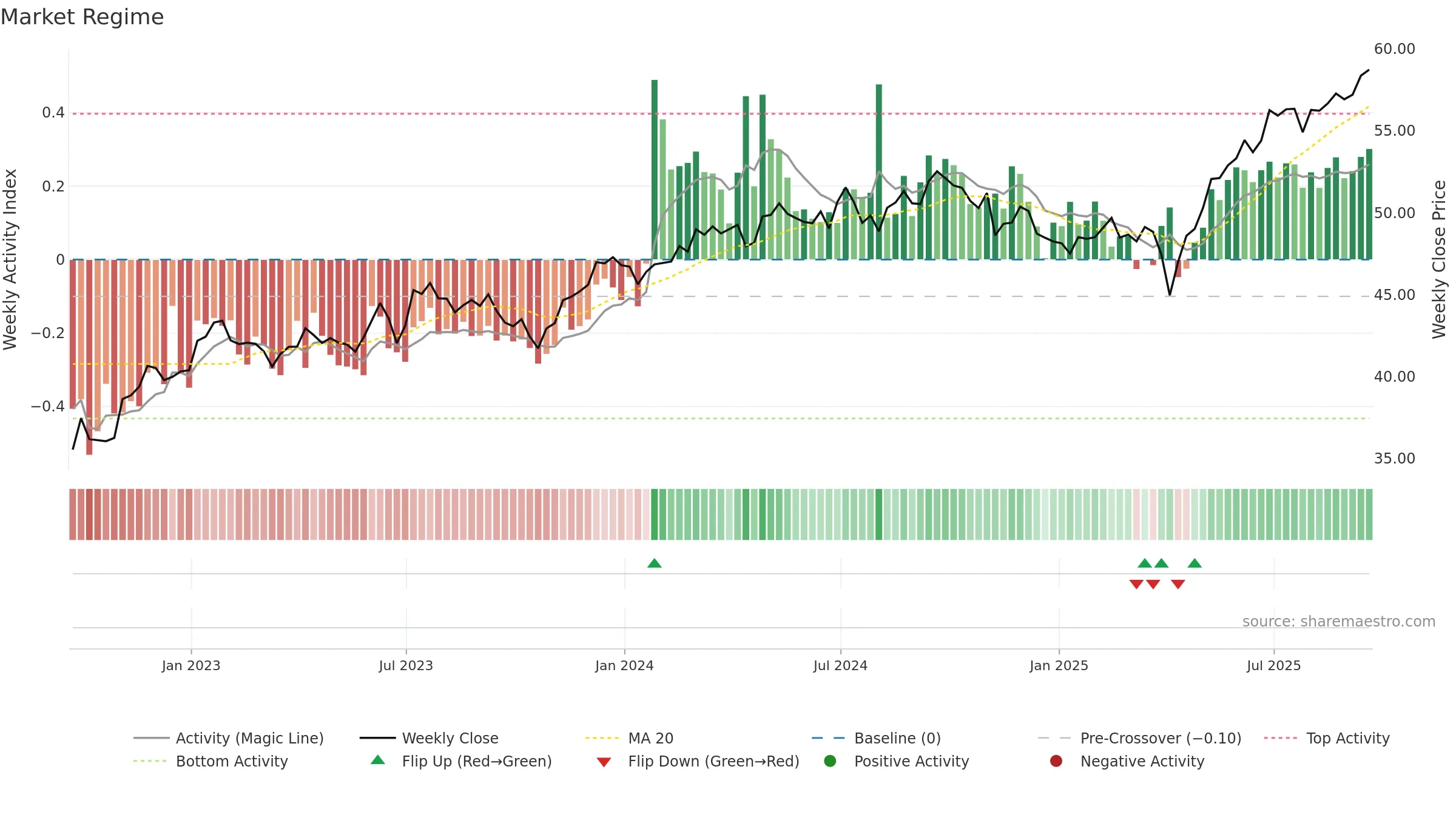 DGS weekly Market Snapshot chart, closing 2025-09-19.