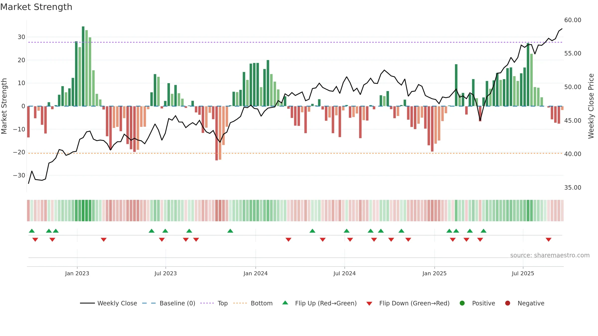 DGS weekly Market Strength chart, closing 2025-09-19.