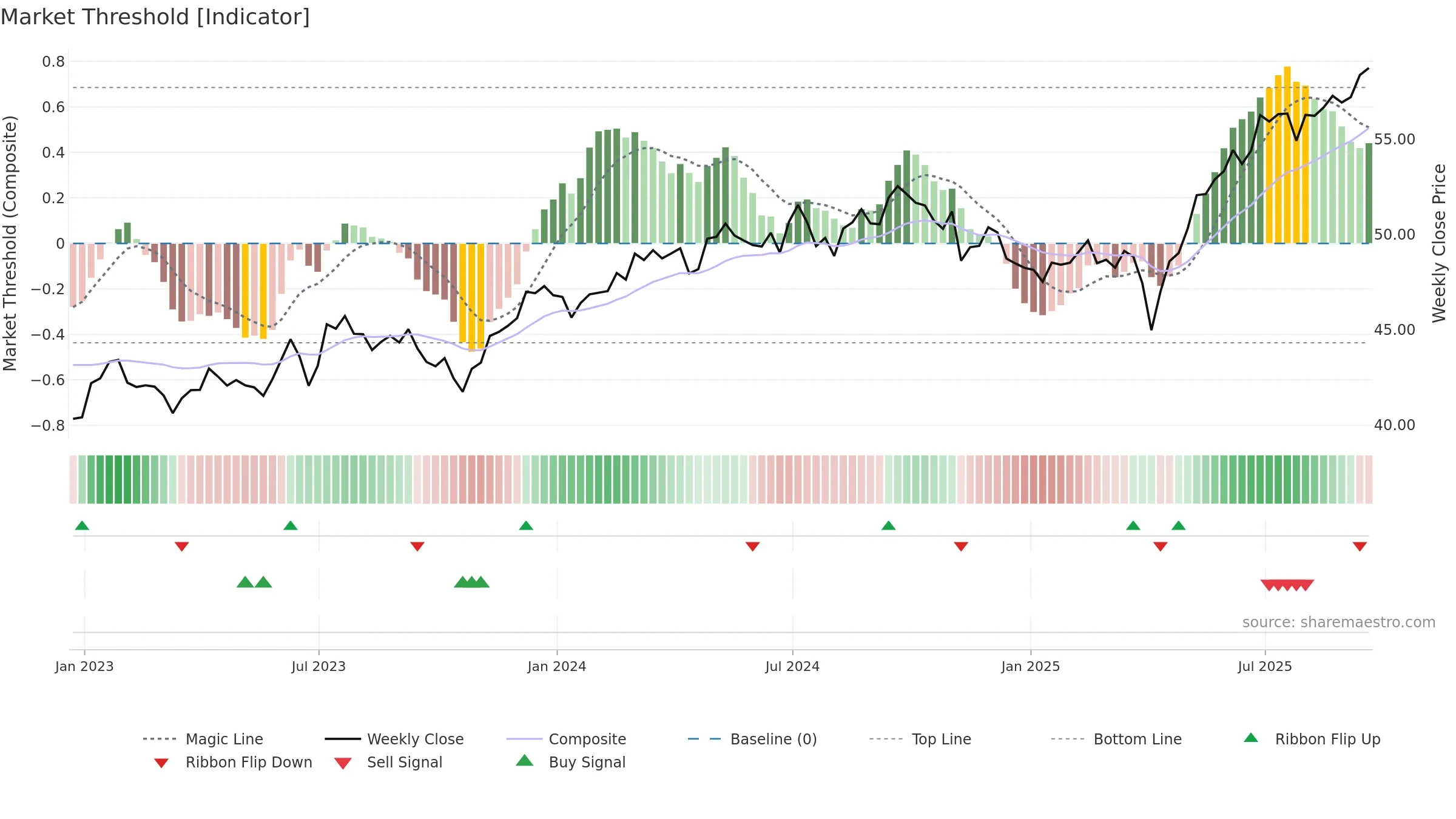 DGS weekly Market Threshold chart, closing 2025-09-19.